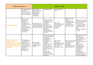 Conhecimento na área                                                                   Biblioteca escolar

                            ► A importância de     próprio da BE.         integrada na RBE.      para integração na
                            centralizar os         ► Áreas funcionais                            RBE.
                            esforços nas tarefas   bem definidas.
                            que são essenciais     ► Empréstimo
                            para a missão da BE.   domiciliário
                                                   automatizado.


                            ► A BE tem de                                                                                  ► Docentes com
                                                                          ► Inexistência do                                escasso                 ► Realizar formação
                            disponibilizar
                                                                          documento “Política                              conhecimento do         nesta área específica.
                            recursos de
                                                                          de gestão da           ► A futura                fundo documental, o     ► Aumentar a
                            informação, em
                                                   ► Auscultação dos      colecção”.                                       que impede a
                            diferentes ambientes                                                 elaboração pela BM                                colecção existente
                                                   vários departamentos   ► Ausência de                                    articulação da BE
Gestão da Colecção          e suportes,
                                                   aquando da aquisição
                                                                                                 de um catálogo                                    com títulos dirigidos
                            actualizados e em                             formação nesta área    colectivo do              com os curricula.       aos Cursos CEF e
                                                   de fundo documental.   específica por parte
                            número e qualidade                                                   concelho.                                         EFA.
                                                                          da equipa.                                                               ► Criar a Biblioteca
                            adequados às
                                                                          ► Percentagem                                                            Virtual.
                            necessidades dos
                                                                          reduzida de material
                            utilizadores.
                                                                          não livro.

                                                                          ► Utilização escassa                                                     ► Colaborar com os
                                                                          da BE pelos docentes                                                     docentes na
                                                                          no âmbito da                                                             concretização das
                                                                          actividade lectiva.                                                      actividades lectivas.
A BE como espaço de         ► Importância da                              ► Reduzida             ► O PE, que               ► Escassez de tempo     ► Produzir e
conhecimento e              articulação com                               articulação com os     preconiza a               dos docentes para       divulgar materiais de
aprendizagem. Trabalho      departamentos,         ► Articulação          restantes                                                                apoio.
                                                                                                 articulação curricular.   reuniões de
                            professores e alunos   crescente com o        departamentos, com                                                       ► Articular o
colaborativo e articulado   na planificação e      Departamento de        os JI’s e EB1’s
                                                                                                 ► Candidatura de          articulação.
                                                                                                                                                   trabalho com os
com Departamentos e                                                                              EB1’s para                ► Elaboração pouco
                            desenvolvimento de     Línguas.               ► Pouca articulação                                                      coordenadores de
                                                                                                 integração na RBE.        reflectida dos PCT’s.
docentes.                   actividades                                   com os PCT’s e os                                                        Departamento/
                            educativas e de                               docentes de EAC, AP                                                      Conselho de
                            aprendizagem.                                 e FCV.                                                                   docentes.
                                                                          ► Articulação                                                            ► Promover a
                                                                          inexistente com os                                                       rentabilização do
                                                                          docentes dos Apoios                                                      espaço e dos recursos
                                                                          Educativos.                                                              da BE no âmbito da
 