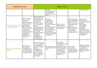 Conhecimento na área                                                                     Biblioteca escolar

                                                                          ► A não                                                                   actividade lectiva.
                                                                          rentabilização da BE
                                                                          para actividades
                                                                          relacionadas com as
                                                                          OPTE.
                                                   ► Desenvolvimento
                                                   de actividades de
                          ► A BE contribui                                ► Número                                          ► Pouca adesão à        ► Continuar a
                                                   promoção da leitura:
                          para o sucesso                                  insuficiente de                                  leitura, sobretudo dos   desenvolver um
                                                   Hora do Conto,
                          educativo e                                     leitores inscritos.                              alunos do 3º CEB.        trabalho de promoção
                                                   encontros com
                          desenvolvimento das                             ► Participação                                   ► Uso excessivo do       da leitura.
                                                   escritores, Feira do
                          literacias (estudos                             inferior dos alunos do   ► Verba do PNL          computador (jogos,       ► Organizar
                                                   Livro, Semana da
Formação para a leitura   internacionais).                                3º CEB.                  ► Aumento do            chats, …).               actividades de
                                                   Leitura, …
                          ► À BE cabe o
e para as literacias      desenvolvimento de
                                                   ► Colaboração nas      ► Promoção escassa       número de livros em     ► Relutância de          formação de
                                                   actividades do PNL     da leitura digital.      suporte digital.        alguns docentes do 1º    utilizadores.
                          competências de                                 ► Escassa formação                               CEB em seguir            ► Promover o uso
                                                   ► Disponibilização
                          leitura e de um                                 dos utilizadores.                                integralmente as         das TIC e da Internet.
                                                   de um fundo
                          programa de literacia                           ► Inexistência de um                             orientações do PNL.      ► Elaborar um guião
                                                   documental variado e
                          da informação,                                  Plano para a Literacia                                                    de pesquisa a ser
                                                   adequado aos
                          integrado no                                    da Informação.                                                            usado na BE.
                                                   utilizadores.
                          desenvolvimento
                                                   ► Realização de
                          curricular.
                                                   actividades com
                                                   recurso à Internet.


                                                   ► Existência de um                              ► Formação
                                                   número considerável                             informal de alunos do
                                                   de computadores,                                2º CEB pelos                                     ► Criar a disciplina
                          ► A BE apoia a                                  ► Escassa formação       elementos da equipa.                             “Biblioteca Escolar”
                                                   todos com ligação à                                                     ► A reduzida
                          infra-estrutura                                 dos utilizadores do 2º   ► Existência de um                               na plataforma
                                                   Internet.                                                               utilização que
BE e os novos ambientes   tecnológica (PTE),
                                                   ► Realização de        CEB.                     elevado número de                                Moodle da escola.
                                                                                                                           docentes e alunos
digitais.                 contribuindo para o                                                      documentos em                                    ► Criar a Biblioteca
                                                   actividades com                                                         fazem da plataforma
                          seu uso e integração                                                     suporte digital em                               Virtual.
                                                   recurso à Internet.                                                     Moodle da escola.
                          nas práticas lectivas.                                                   vários sites (PNL,
                                                   ► O Coordenador
                                                   TIC é elemento da                               BM, RBE,…).
                                                   equipa da BE.
 