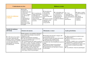 Conhecimento na área                                                                         Biblioteca escolar

                                 ► Recolha
                                 sistemática de
                                                                                 ► Inexistência de
                                 evidências para aferir                                                   ► A articulação com                              ► Aplicar o modelo
                                                                                 uma avaliação                                      ► A fraca
                                 a eficácia dos           ► A consciência da                              o Coordenador TIC,                               de auto-avaliação das
                                                                                 sistemática das                                    receptividade da
                                 serviços e o impacto     equipa relativamente                            que favorecerá a                                 BE’s.
                                                                                 actividades                                        comunidade escolar
                                 que a BE tem nas         à importância da
Gestão de evidências/                                                            desenvolvidas pela       implementação de
                                                                                                                                    para o preenchimento
                                                                                                                                                           ► Elaborar
                                 atitudes,                auto-avaliação da BE                            instrumentos de                                  instrumentos de
avaliação.                                                                       BE.                                                de mais
                                 comportamentos e         como forma de                                   recolha de evidências                            recolha de
                                                                                 ► Escassez de dados                                questionários.
                                 competências dos         melhorar o seu papel                            online.                                          evidências.
                                                                                 quantitativos para
                                 utilizadores,            na escola.
                                                                                 avaliação dos
                                 permitindo assim
                                                                                 serviços da BE.
                                 direccionar a acção
                                 da equipa.



Gestão da mudança
SÍNTESE                          Factores de sucesso                             Obstáculos a vencer                                Acções prioritárias

                                 ► BE agradável, com mobiliário adequado e
                                 uma colecção diversificada, com taxas de
                                                                                 ► Resistência dos docentes a integrar a BE
                                 frequência a subir.                                                                                ► Aplicar um domínio do modelo de auto-
► A BE deixou de ser apenas                                                      nas suas práticas lectivas.
                                 ► Bom apetrechamento tecnológico.                                                                  avaliação das BE’s.
um espaço organizado (que                                                        ► Falta de formação da equipa relativamente
                                 ► A BE está integrada institucionalmente,                                                          ► Elaborar instrumentos de recolha de
permitia o acesso à informação                                                   ao modelo de auto-avaliação da BE.
                                 constando do PE, PCA e RI.                                                                         evidências.
e momentos de lazer), passando                                                   ► Desconhecimento dos programas
                                  ► O reconhecimento pelo órgão de gestão de                                                        ► Articular o trabalho com os coordenadores
a ser um espaço fulcral de                                                       curriculares das várias disciplinas por parte da
                                 que a BE é a “alma” da escola, resultando daí                                                      de Departamento/ Conselho de docentes.
aprendizagem, de construção                                                      equipa.
                                 um apoio constante ao trabalho da equipa.                                                          ► Promover a rentabilização do espaço e dos
do conhecimento.                                                                 ► Existência de apenas uma professora
                                 ► Dotação de um orçamento anual próprio                                                            recursos da BE no âmbito da actividade
                                                                                 bibliotecária para todo o Agrupamento.
                                 para a BE pelo Conselho Administrativo.                                                            lectiva.
                                                                                 ► Inexistência de um Plano para a Literacia
                                 ► A permanência de uma equipa com                                                                  ► Criar ambientes virtuais de aprendizagem.
                                                                                 da Informação.
                                 formação e empenhada em construir uma BE
                                 como espaço central de aprendizagem.
 