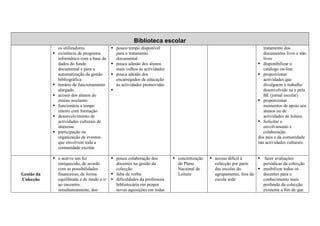 Biblioteca escolar
            os utilizadores              pouco tempo disponível                                                 tratamento dos
            existência de programa       para o tratamento                                                      documentos livro e não
            informático com a base de    documental                                                             livro
            dados do fundo               pouca adesão dos alunos                                                disponibilizar o
            documental e para a          mais velhos às actividades                                             catálogo on-line
            automatização da gestão      pouca adesão dos                                                       proporcionar
            bibliográfica                encarregados de educação                                               actividades que
            horário de funcionamento     às actividades promovidas                                              divulguem o trabalho
            alargado                                                                                            desenvolvido na e pela
            acesso dos alunos do                                                                                BE (jornal escolar)
            ensino nocturno                                                                                     proporcionar
            funcionária a tempo                                                                                 momentos de apoio aos
            inteiro com formação                                                                                alunos ou de
            desenvolvimento de                                                                                  actividades de leitura
            actividades culturais de                                                                            Solicitar o
            interesse                                                                                           envolvimento e
            participação na                                                                                     colaboração
            organização de eventos                                                                           dos pais e da comunidade
            que envolvem toda a                                                                              nas actividades culturais.
            comunidade escolar

            o acervo um foi              pouca colaboração dos        concretização   acesso difícil à          fazer avaliações
            enriquecido, de acordo       docentes na gestão da        do Plano        colecção por parte       periódicas da colecção
            com as possibilidades        colecção                     Nacional de     das escolas do           ensibilizar todos os
Gestão da   financeiras, de forma        falta de verba               Leitura         agrupamento, fora da     docentes para o
Colecção    equilibrada e de modo a ir   dificuldades da professora                   escola sede              conhecimento mais
            ao encontro,                 bibliotecária em propor                                               profundo da colecção
            simultaneamente, dos         novas aquisições em todas                                             existente a fim de que
 