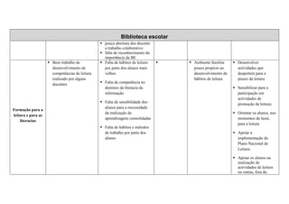 Biblioteca escolar
                                              pouca abertura dos docente
                                              a trabalho colaborativo
                                              falta de reconhecimento da
                                              importância da BE
                    Bom trabalho de           Falta de hábitos de leitura   Ambiente familiar    Desenvolver
                    desenvolvimento de        por parte dos alunos mais     pouco propício ao    actividades que
                    competências de leitura   velhos                        desenvolvimento de   despertem para o
                    realizado por alguns                                    hábitos de leitura   prazer da leitura
                    docentes                  Falta de competência no
                                              domínio da literacia da                            Sensibilizar para a
                                              informação                                         participação em
                                                                                                 actividades de
                                              Falta de sensibilidade dos                         promoção da leitura;
                                              alunos para a necessidade
Formação para a
                                              da realização de                                   Orientar os alunos, nos
leitura e para as
                                              aprendizagens consolidadas                         momentos de lazer,
    literacias
                                                                                                 para a leitura
                                              Falta de hábitos e métodos
                                              de trabalho por parte dos                          Apoiar a
                                              alunos                                             implementação do
                                                                                                 Plano Nacional de
                                                                                                 Leitura.

                                                                                                 Apoiar os alunos na
                                                                                                 realização de
                                                                                                 actividades de leitura
                                                                                                 ou outras, fora do
 