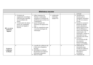 Biblioteca escolar
                                                                                        realizado
                Existência de               falhas frequentes da          colaboração   Sensibilizar os
                equipamento tecnológico     Internet e a demorada         estreita da   docentes para a
                suficiente para responder   assistência à resolução dos   equipa PTE    introdução sistemática
                às necessidades dos         problemas que ocorrem nos                   das TIC em contexto
                alunos                      computadores                                de aula
                A maior parte dos alunos    pouca formação dos                          Incentivar o recurso à
                possui um computador        elementos da equipa nesta                   plataforma Moodle,
                pessoal com ligação à       área                                        correio electrónico,
                Internet                    falta de competências para                  página Web da escola,
BE e os novos
                                            o uso das tecnologias da                    sítio da Biblioteca e
 ambientes
                                            informação                                  outros como forma de
  digitais.
                                                                                        comunicação e de
                                                                                        informação, e apoiar os
                                                                                        utilizadores na sua
                                                                                        utilização mais eficaz
                                                                                        Reforçar o
                                                                                        envolvimento da BE
                                                                                        nos projectos
                                                                                        desenvolvidos pela
                                                                                        escola e nas ACNDs
                                            a recolha de evidências não                 Elaboração de
                                            é feita com a frequência                    documentos para
  Gestão de                                 desejada                                    recolha de evidências
 evidências/                                dificuldade em elaborar                     que sejam práticos,
 avaliação.                                 documentos de recolha de                    funcionais e
                                            informação adequados                        reveladores
                                            falta de vontade                            Tratamento da
 