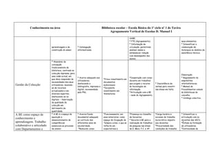 Conhecimento na área                                                  Biblioteca escolar – Escola Básica do 1º ciclo nº 1 de Tavira
                                                                                        Agrupamento Vertical de Escolas D. Manuel I

                                                                                                            SABE.
                                                                                                            * PTE (Agrupamento).                              seus elementos.
                                                                                                            * Informação de                                   * Intensificar a
                            aprendizagem e de         * Catalogação                                         circulação, permitindo                            colaboração da
                            construção do saber.      informatizada.                                        analisar dados e                                  Autarquia no domínio da
                                                                                                            estabelecer relação                               assistência técnica.
                                                                                                            com desempenho dos
                                                                                                            alunos.
                            * Abandono da
                            concepção
                            tradicionalista da
                            biblioteca, centrada na
                            colecção impressa, para
                                                                                                                                                              Elaboração:
                            uma visão actual, em
                                                      * Acervo adequado aos                                 *Cooperação com corpo                             * Regulamento do
                            que deve responder às                                 *Fraco investimento em
                                                      utilizadores,                                         docente em trabalhos                              empréstimo
                            necessidades dos seus                                 documentos
                                                      destacando a                                          que exigem o recurso      * Inexistência de       interbibliotecas.
Gestão da Colecção          utilizadores, munindo-
                                                      bibliografia, impressa e
                                                                                  audiovisuais.
                                                                                                            às tecnologias da         verbas para investir    * Manual de
                            se de recursos                                        *Incipiente
                                                      digital, recomendada                                  informação.               nas áreas em falta.     Procedimentos comum
                            actualizados e em                                     investimento em
                                                      pelo PNL.                                             *Articulação com a BE                             às bibliotecas do
                            diversos suportes,                                    Assinaturas.
                                                                                                            – sede do Agrupamento.                            concelho.
                            destacando-se os
                                                                                                                                                              * Catálogo colectivo.
                            digitais. – Valorização
                            da qualidade da
                            colecção em
                            detrimento da
                            quantidade.
A BE como espaço de         * A BE é o espaço de      * Acervo/fundo              *Funcionamento, em        *Presença no Conselho     *Carga horária e        * Intensificar a
                            aquisição e               documental adequado         anos anteriores, como     de Docentes.              excesso de trabalho     articulação com os
conhecimento e
                            desenvolvimento de        ao currículo dos            espaço de Ocupação de     * Recurso à BE para a     burocrático imposto     docentes das AEC’s
aprendizagem. Trabalho      competências              diferentes anos de          Tempos Livres, o que se   realização de trabalhos   aos docentes.           *Ênfase na formação
colaborativo e articulado   essenciais ao processo    escolaridade.               reflecte em               de pesquisa nas áreas     *Precariedade das       de utilizadores.
com Departamentos e         de ensino-                 *Reduzido corpo            expectativas e            de E. Meio, F.C. e AP,    condições de trabalho   *Continuidade de
 