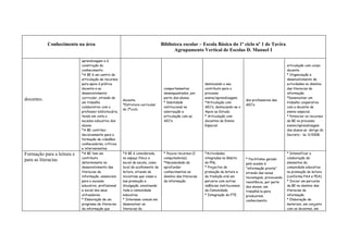 Conhecimento na área                                                 Biblioteca escolar – Escola Básica do 1º ciclo nº 1 de Tavira
                                                                                        Agrupamento Vertical de Escolas D. Manuel I

                            aprendizagem e à
                            construção do                                                                                                                       articulação com corpo
                            conhecimento.                                                                                                                       docente.
                            *A BE é um centro de                                                                                                                * Organização e
                            articulação de recursos                                                                                                             desenvolvimento de
                            para apoio à prática                                                           destacando o seu                                     actividades no domínio
                            docente e ao                                          comportamentos           contributo para o                                    das literacias da
                            desenvolvimento                                       desenquadrados, por      processo                                             informação.
                            curricular, através de                                parte dos alunos.        ensino/aprendizagem.                                 *Desenvolver um
docentes.                                              docente.                                                                       dos professores das
                            um trabalho                                           * Debilidade             *Articulação com                                     trabalho cooperativo
                                                       *Estrutura curricular                                                          AEC’s.
                            colaborativo com o                                    institucional na         AEC’s, destacando-se o                               com a docente de
                                                       do 1ºciclo.
                            professor bibliotecário,                              valorização e            Apoio ao Estudo.                                     ensino especial.
                            tendo em vista o                                      articulação com as       * Articulação com                                    * Potenciar os recursos
                            sucesso educativo dos                                 AEC’s.                   docentes de Ensino                                   da BE no processo
                            alunos.                                                                        Especial.                                            ensino/aprendizagem
                            *A BE contribui                                                                                                                     dos alunos ao abrigo do
                            decisivamente para a                                                                                                                Decreto – lei 3/2008.
                            formação de cidadãos
                            conhecedores, críticos
                            e intervenientes.
Formação para a leitura e   *A BE tem um               *A BE é considerada,       * Poucos recursos (2     *Actividades                                         * Intensificar a
                            contributo                 no espaço físico e         computadores).           integradas no âmbito       * Facilitismo gerado      colaboração de
para as literacias
                            determinante no            social da escola, como     *Necessidade de          do PNL.                    pelo acesso à             elementos da
                            desenvolvimento das        local de acolhimento da    aprofundar               * Projectos de             “informação pronta”       comunidade educativa
                            literacias da              leitura, através de        conhecimentos no         promoção da leitura e      através das novas         na promoção da leitura
                            informação, essenciais     iniciativas que visam a    domínio das literacias   da tradição oral em        tecnologias, provocando   (conforme PAA e PEA).
                            para o sucesso             sua promoção e             da informação.           parceria com outras        resistência, por parte    * Iniciar um percurso
                            educativo, profissional    divulgação, envolvendo                              valências institucionais   dos alunos, em            da BE no domínio das
                            e social dos seus          toda a comunidade                                   da Comunidade.             trabalhá-la para          literacias da
                            utilizadores.              educativa.                                          * Integração do PTE.       produzirem                informação.
                            * Elaboração de um         * Interesse comum em                                                           conhecimento.             * Elaboração de
                            programa de literacias     desenvolver as                                                                                           materiais, em conjunto
                            da informação que          literacias da                                                                                            com os docentes, em
 