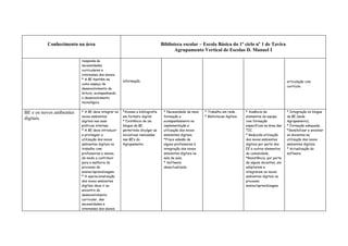 Conhecimento na área                                               Biblioteca escolar – Escola Básica do 1º ciclo nº 1 de Tavira
                                                                                    Agrupamento Vertical de Escolas D. Manuel I

                          responda às
                          necessidades
                          curriculares e
                          interesses dos alunos.
                          * A BE mantém-se
                                                    informação.                                                                                           articulação com
                          como espaço de
                                                                                                                                                          currículo.
                          desenvolvimento da
                          leitura, acompanhando
                          o desenvolvimento
                          tecnológico.


BE e os novos ambientes   * A BE deve integrar os   *Acesso a bibliografia    * Necessidade de mais   * Trabalho em rede.       * Ausência de             * Integração no blogue
                          novos ambientes           em formato digital.       formação e              * Bibliotecas digitais.   elementos da equipa       da BE (sede
digitais.
                          digitais nas suas         * Existência de um        acompanhamento na                                 com formação              Agrupamento).
                          práticas internas.        blogue da BE,             implementação e                                   específicas na área das   * Formação adequada.
                          * A BE deve introduzir    permitindo divulgar as    utilização dos novos                              TIC.                      *Sensibilizar e envolver
                          e privilegiar a           iniciativas realizadas    ambientes digitais.                               * Reduzida utilização     os docentes na
                          utilização dos novos      nas BE’s do               *Fraca adesão de                                  dos novos ambientes       utilização dos novos
                          ambientes digitais no     Agrupamento.              alguns professores á                              digitais por parte dos    ambientes digitais.
                          trabalho com                                        integração dos novos                              EE e outros elementos     * Actualização do
                          professores e alunos,                               ambientes digitais na                             da comunidade.            software.
                          de modo a contribuir                                sala de aula.                                     *Resistência, por parte
                          para a melhoria do                                  * Software                                        de alguns docentes, em
                          processo de                                         desactualizado.                                   adoptarem e
                          ensino/aprendizagem.                                                                                  integrarem os novos
                          * A operacionalização                                                                                 ambientes digitais no
                          dos novos ambientes                                                                                   processo
                          digitais deve ir ao                                                                                   ensino/aprendizagem.
                          encontro do
                          desenvolvimento
                          curricular, das
                          necessidades e
                          interesses dos alunos.
 