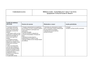 Conhecimento na área                                                     Biblioteca escolar – Escola Básica do 1º ciclo nº 1 de Tavira
                                                                                              Agrupamento Vertical de Escolas D. Manuel I




Gestão da mudança
SÍNTESE                             Factores de sucesso                                 Obstáculos a vencer                              Acções prioritárias

* O professor bibliotecário         * Formação e desenvolvimento de competências        * Insuficiência de conhecimentos no domínio      * Formação
deverá adoptar uma atitude          nos utilizadores, de forma a tornarem-se agentes    técnico, dificultando a imediata implementação   *Hardware e software das BE’s actualizados.
proactiva, de sensibilização e      activos e autónomos na construção do seu            dos novos elementos de mudança.
mobilização, no contexto da         conhecimento.                                       * Deficiência de recursos materiais
mudança.                            *Formação das equipas.                              (hardware/software).
* Urge preparar as BE’s e as suas   * Recursos necessários e adequados aos
equipas para as competências das    currículos, às necessidades e interesses dos
literacias da informação, de        alunos.
forma a serem agentes de            * Resultados do sucesso educativo.
mudança.                            *Desenvolvimento do trabalho em rede.
* A formação do Professor           *Aplicação do Modelo de Auto-Avaliação baseado
Bibliotecário e dos restantes       nas evidências.
elementos que compõem a equipa
da BE deve ser facultada e
contínua.
* A BE e a sua equipa devem
contribuir para a mudança do
processo ensino/aprendizagem,
através da introdução de novos
métodos, facultando recursos e
acompanhando alunos e
professores na utilização das
novas tecnologias.
* A acção da BE, nos seus
 