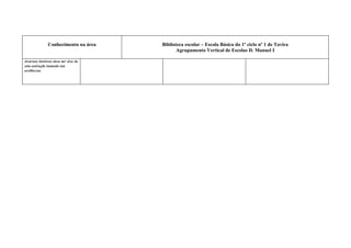 Conhecimento na área   Biblioteca escolar – Escola Básica do 1º ciclo nº 1 de Tavira
                                            Agrupamento Vertical de Escolas D. Manuel I

diversos domínios deve ser alvo de
uma avaliação baseada nas
evidências.
 