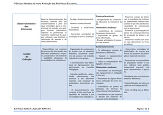 Práticas e Modelos de Auto-Avaliação das Bibliotecas Escolares______________________________________________________




                                                                                                              
                                                                                                                                                     
                                                                                                             Factores favoráveis:                   ‐  Promover  sessões  de  leitura 
                                                                                                          
                            Apoio  ao  desenvolvimento  das         ‐ Divulga o fundo documental.        ‐  Receptividade  da  Comunida‐            com  o  contributo  de  professo‐
                            literacias,  centrais  pela  sua                                             de  Educativa  às  iniciativas  da         res  aposentados,  leitores  com‐
        Desenvolvimento     transversalidade  e  pelo  seu          ‐ Incentiva a leitura formal.        BE.                                        pulsivos e que não perderam a 
               das          lugar  estratégico  para  a  com‐                                                                                       capacidade  de  comunicação 
                            preensão  do  mundo,  em  qual‐         ‐  Incentiva  o  empréstimo  Obstáculos à mudança:                              com os mais novos; 
           Literacias       quer  formato  (electrónico,            domiciliário.                     

                                                                                                       ‐  Insuficiência  de  recursos               ‐ Promover a participação dos 
                            impresso  ou  pertencente  ao                                                                                           alunos  em  concursos  diversos 
                            repertório  intelectual  de  qual‐      ‐  Desenvolve  actividades  de  humanos e financeiros; 
                                                                                                     ‐  Capacidade  de  gestão  de                  de  promoção  da  leitura  e  da 
                            quer  cultura)  e  que  facilitem  a    promoção do livro e da leitura.                                                 escrita. 
                                                                                                     tanta informação; 
                            construção  de  sentido  e  de                                           ‐ Poucas actividades de encon‐                  ‐ Dinamizar sessões com auto‐
                            novo conhecimento.                                                                                                      res  que  aproximem  os  livros 
                                                                                                     tro com autores. 
                                                                                                                                                    aos alunos. 
                                                                                                                                                     




                                                                                                             Factores favoráveis:                     
                            ‐  Disponibilizar  um  conjunto         ‐ Organização do equipamento          
                                                                                                                                                     ‐  Desenvolver  estratégias  de 
                                                                                                         ‐  Os  utilizadores  gostam  de 
                            de recursos de informação, em           de  acordo  com  os  standards 
                                                                                                         frequentar a Biblioteca; 
                                                                                                                                                     publicitação  do  acervo  que 
             Gestão         diferentes  ambientes  e  supor‐        definidos,  facultando  condi‐                                                   levem  ao  aumento  da  utiliza‐
                            tes, actualizada  e  em  extensão       ções  de  acesso  e  de  trabalho        ‐  Espaços  e  equipamentos             ção do material existente; 
               da 
                            e  qualidade  adequadas  às             individual ou em grupo;                  bastante aceitáveis.                     
            Colecção        necessidades dos utilizadores                                                     
                                                                                                                                                     ‐ Caracterizar as necessidades 
                                                                                                             ‐  Todos  os  computadores  têm 
                                                                    ‐  A  Coordenadora  das  Biblio‐                                                 da  população  escolar  e  com 
                                                                                                             ligação à Internet.  
                                                                    tecas  do  Agrupamento  tem                                                      isso  elaborar  uma  política 
                                                                    participação  no  Conselho               Obstáculos à mudança:                   documental  coerente  com 
                                                                    Pedagógico.                               
                                                                                                                                                     essas  necessidades  e  aplicá‐
                                                                                                             ‐  Dificuldade  na  manutenção 
                                                                                                                                                     la; 
                                                                                                             dos equipamentos e na ligação 
                                                                    ‐ Colecção equilibrada e actua‐                                                   
                                                                                                             à Internet; 
                                                                    lizada  relativamente  aos                                                      ‐Divulgação dos recursos exis‐
                                                                    assuntos  e  em  diferentes              ‐  Resistência  de  alguns  docen‐     tentes na Biblioteca; 
                                                                    suportes,  com  excepção  de             tes  na  utilização  de  novas  tec‐    
                                                                    publicações  electrónicas  on‐           nologias;                               ‐Disponibilização  em  diversos 
                                                                    line.                                     
                                                                                                                                                     suportes do Catálogo da B.E; 
                                                                                                             ‐  Inexistência  de  postos  de 
                                                                                                                                                      
                                                                                                             pesquisa,  de  serviços  de 
                                                                    ‐  O  desenvolvimento  dos                                                      ‐  Criar  um  Blog  para  a  Biblio‐
                                                                                                             empréstimos informatizados. 
                                                                    recursos  é  feito  com  base  no                                               teca. 
                                                                    equilíbrio  da  colecção  e  nas         ‐  Inexistência  no  que  respeita 
                                                                    necessidades dos utilizadores.           à  difusão  dos  materiais  de 
                                                                                                             apoio às várias disciplinas. 
 


MANUELA MARIA CALDEIRA MANTAS                                                                                                                                         Página 3 de 3
 