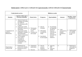 Tabela matriz a utilizar para a realização da 1ª parte da tarefa, conforme indicações do Guia da Sessão



          Conhecimento na área                                                         Biblioteca escolar

                  Aspectos críticos que a
                                                                                                                               Desafios. Acções
    Domínio        Literatura identifica          Pontos fortes        Fraquezas        Oportunidades           Ameaças
                                                                                                                                a implementar
                  •   Desenvolvimento de
                      estratégias de recolha
                      de evidências
                  •   Boa liderança do PB
                      e equipa
                  •   Organização da BE,                           •   Falta de        •   Possibilidade
                      facultando o acesso à •      Participação        formação            de integração
                      informação.                  na vida da                              da BE nos        •   A não
                                                                                                                               •   Implementaçã
Competências do   •   Organização da BE,           escola          •   Dificuldade         projectos            valorização do
                                                                                                                                   o no modelo
professor             facultando o trabalho •      Existência de       na gestão de        curricular de        trabalho
                                                                                                                                   de avaliação
bibliotecário         individual/grupo             uma equipa          tempo               turma na             realizado na
                                                                                                                                   da BE
                  •   Adquirir uma postura                                                 promoção do          BE
                      de investigador                              •   Inexistência        sucesso
                  •   Estar atento à                                   de uma equipa       educativo
                      sociedade do
                      conhecimento e
                      acompanhar a sua
                      evolução

                  •   Redefinição dos         •    Empréstimo      •   Falta de        •   Apoio da         •                 •    Marketing de
Organização e         contextos de trabalho        domiciliário        recursos            RBE                                     valorização da
Gestão da BE      •   Prestação de novos                               humanos         •   Apoio do                                imagem da
                      serviços                •    Recursos        •   Utilização da       SABE                                    BE
 