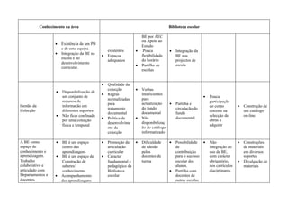 Conhecimento na área                                                      Biblioteca escolar

                                                                      BE por AEC
                                                                      ou Apoio ao
                    •   Existência de um PB
                                                                      Estudo
                        e de uma equipa.
                                                  existentes      •    Pouca          •   Integração da
                    •   Integração da BE na
                                              •   Espaços             flexibilidade       BE nos
                        escola e no
                                                  adequados           do horário          projectos de
                        desenvolvimento
                                                                  •   Partilha de         escola
                        curricular.
                                                                      escolas


                                              •   Qualidade da
                                                  colecção        •   Verbas
                    •   Disponibilização de
                                              •   Regras              insuficientes
                        um conjunto de                                                                     •   Pouca
                                                  normalizadas        para
                        recursos de                                                                            participação
                                                  para                actualização   •    Partilha e
Gestão da               informação em                                                                          do corpo         •   Construção de
                                                  tratamento          do fundo            circulação do
Colecção                diferentes suportes                                                                    docente na           um catálogo
                                                  documental          documental          fundo
                    •   Não ficar confinado                                                                    selecção de          on-line
                                              •   Política de     •   Não                 documental
                        por uma colecção                                                                       obras a
                                                  desenvolvime        disponibilizaç
                        física e temporal                                                                      adquirir
                                                  nto da              ão do catálogo
                                                  colecção            informatizado

A BE como           • BE é um espaço          •   Promoção da     •   Dificuldade     •   Possibilidade •      Não              •   Construções
espaço de             centro das                  articulação         de adesão           de                   integração do        de materiais
conhecimento e        aprendizagens               curricular          pelos               contribuição         uso da BE,           em diversos
aprendizagem.       • BE é um espaço de       •   Caracter            docentes de         para o sucesso       com carácter         suportes
Trabalho              Construção de               fundamental e       turma               escolar dos          obrigatório,     •   Divulgação de
colaborativo e        saberes/                    pedagógico da                           alunos.              nos currículos       materiais
articulado com        conhecimento                Biblioteca                          •   Partilha com         disciplinares.
Departamentos e     • Acompanhamento              escolar                                 docentes de
docentes.             das aprendizagens                                                   outras escolas.
 