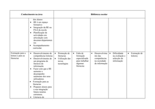 Conhecimento na área                                                        Biblioteca escolar

                      dos alunos
                    • BE é um espaço
                      formativo
                    • Integração da BE no
                      PAA da escola
                    • Planificação de
                      actividades em
                      articulação com
                      docentes/departamen
                      tos
                    • Acompanhamento
                      curricular

Formação para a     •    Desenvolvimento de •    Promoção de      •   Falta de         •   Desenvolvime •   Dificuldade      •   Formação de
leitura e para as        competências leitoras   literacias           formação             nto das          na avaliação e       leitores
literacias          •    Desenvolvimento de •    Utilização das       especializada        competências     selecção da
                         um programa de          novas                para trabalhar       na sociedade     informação
                         literacia da            tecnologias          algumas              de informação
                         informação                                   literacias
                    •    Fazer com que a BE
                         aumente o
                         desempenho
                         autónomo dos seus
                         utilizadores
                    •   Formação para as
                        literacias
                    •    Preparar alunos para
                         a sua integração
                         futura noutras
                         estruturas.
                    •    Literacia da
 