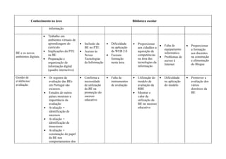 Conhecimento na área                                                       Biblioteca escolar

                          informação

                      •   Trabalho em
                          ambientes virtuais de
                          aprendizagem do         •   Inclusão da     •   Dificuldade    •   Proporcionar
                                                                                                            •   Falta de       •   Proporcionar
                          currículo                   BE no PTE           na aplicação       aos cidadãos a
                                                                                                                equipamento        a formação
                      •   Implicações do PTE      •   Acesso às           da WEB 2.0         aquisição de
BE e os novos                                                                                                   informático        aos docentes
                          na BE                       Novas           •   Escassa            competências
ambientes digitais.                                                                                         •   Problemas de       na construção
                      •   Preparação e                Tecnologias         formação           na área das
                                                                                                                acesso à           e alimentação
                          organização de              da Informação       nesta área.        tecnologias da
                                                                                                                Internet           do Blogue
                          informação digital                                                 informação
                          (quadro interactivo)

Gestão de             •   Os registos de          •   Confirma a      •   Falta de       •   Utilização do •    Dificuldade    •   Promover a
evidências/               avaliação das BEs           necessidade         instrumentos       modelo de          na aplicação       avaliação dos
avaliação.                em Portugal são             de utilização       de avaliação       avaliação da       do modelo          vários
                          escassos.                   da BE na                               RBE                                   domínios da
                      •   Estudos de outros           promoção do                        •   Mostrar o                             BE
                          países mostram a            sucesso                                valor da
                          importância da              educativo                              utilização da
                          avaliação                                                          BE no sucesso
                      •   Avaliação =                                                        educativo
                          identificação de
                          sucessos
                      •   Avaliação =
                          identificação de
                          insucessos
                      •   Avaliação =
                          constatação do papel
                          da BE nos
                          comportamentos dos
 
