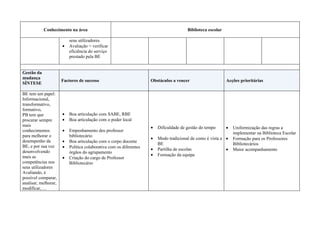 Conhecimento na área                                                       Biblioteca escolar

                          seus utilizadores.
                      •   Avaliação = verificar
                          eficiência do serviço
                          prestado pela BE


Gestão da
mudança
                      Factores de sucesso                           Obstáculos a vencer                     Acções prioritárias
SÍNTESE

BE tem um papel:
Informacional,
transformativo,
formativo,
PB tem que            •   Boa articulação com SABE, RBE
procurar sempre       •   Boa articulação com o poder local
mais                                                                •   Dificuldade de gestão do tempo      •   Uniformização das regras a
conhecimentos         •   Empenhamento dos professor
                                                                                                                implementar na Biblioteca Escolar
para melhorar o           bibliotecário
                                                                    •   Modo tradicional de como é vista a •    Formação para os Professores
desempenho da         •   Boa articulação com o corpo docente
                                                                        BE                                      Bibliotecários
BE, e por sua vez     •   Política colaborativa com os diferentes   •   Partilha de escolas                •    Maior acompanhamento
desenvolvendo             órgãos do agrupamento
mais as                                                             •   Formação da equipa
                      •   Criação do cargo de Professor
competências nos          Bibliotecário
seus utilizadores
Avaliando, é
possível comparar,
analisar, melhorar,
modificar, …
 