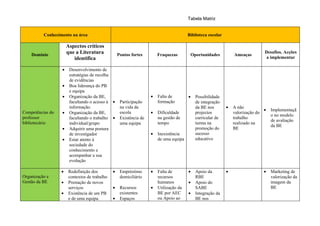 Tabela Matriz


          Conhecimento na área                                                          Biblioteca escolar

                      Aspectos críticos
    Domínio
                      que a Literatura             Pontos fortes        Fraquezas        Oportunidades           Ameaças
                                                                                                                                Desafios. Acções
                         identifica                                                                                              a implementar

                  •    Desenvolvimento de
                       estratégias de recolha
                       de evidências
                  •    Boa liderança do PB
                       e equipa
                  •    Organização da BE,                           •   Falta de        •   Possibilidade
                       facultando o acesso à •      Participação        formação            de integração
                       informação.                  na vida da                              da BE nos        •   A não
                                                                                                                                •   Implementaçã
Competências do   •    Organização da BE,           escola          •   Dificuldade         projectos            valorização do
                                                                                                                                    o no modelo
professor              facultando o trabalho •      Existência de       na gestão de        curricular de        trabalho
                                                                                                                                    de avaliação
bibliotecário          individual/grupo             uma equipa          tempo               turma na             realizado na
                                                                                                                                    da BE
                  •    Adquirir uma postura                                                 promoção do          BE
                       de investigador                              •   Inexistência        sucesso
                  •    Estar atento à                                   de uma equipa       educativo
                       sociedade do
                       conhecimento e
                       acompanhar a sua
                       evolução

                  •    Redefinição dos         •    Empréstimo      •   Falta de        •   Apoio da         •                 •    Marketing de
Organização e          contextos de trabalho        domiciliário        recursos            RBE                                     valorização da
Gestão da BE      •    Prestação de novos                               humanos         •   Apoio do                                imagem da
                       serviços                •    Recursos        •   Utilização da       SABE                                    BE
                  •    Existência de um PB          existentes          BE por AEC      •   Integração da
                       e de uma equipa.        •    Espaços             ou Apoio ao         BE nos
 