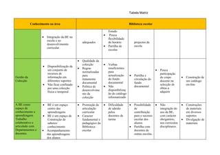 Tabela Matriz


            Conhecimento na área                                                      Biblioteca escolar

                                                                      Estudo
                                                                  •    Pouca
                    •   Integração da BE na
                                                                      flexibilidade
                        escola e no
                                                  adequados           do horário          projectos de
                        desenvolvimento
                                                                  •   Partilha de         escola
                        curricular.
                                                                      escolas


                                              •   Qualidade da
                                                  colecção        •   Verbas
                    •   Disponibilização de
                                              •   Regras              insuficientes
                        um conjunto de                                                                     •   Pouca
                                                  normalizadas        para
                        recursos de                                                                            participação
                                                  para                actualização   •    Partilha e
Gestão da               informação em                                                                          do corpo         •   Construção de
                                                  tratamento          do fundo            circulação do
Colecção                diferentes suportes                                                                    docente na           um catálogo
                                                  documental          documental          fundo
                    •   Não ficar confinado                                                                    selecção de          on-line
                                              •   Política de     •   Não                 documental
                        por uma colecção                                                                       obras a
                                                  desenvolvime        disponibilizaç
                        física e temporal                                                                      adquirir
                                                  nto da              ão do catálogo
                                                  colecção            informatizado

A BE como           • BE é um espaço          •   Promoção da     •   Dificuldade     •   Possibilidade •      Não              •   Construções
espaço de             centro das                  articulação         de adesão           de                   integração do        de materiais
conhecimento e        aprendizagens               curricular          pelos               contribuição         uso da BE,           em diversos
aprendizagem.       • BE é um espaço de       •   Caracter            docentes de         para o sucesso       com carácter         suportes
Trabalho              Construção de               fundamental e       turma               escolar dos          obrigatório,     •   Divulgação de
colaborativo e        saberes/                    pedagógico da                           alunos.              nos currículos       materiais
articulado com        conhecimento                Biblioteca                          •   Partilha com         disciplinares.
Departamentos e     • Acompanhamento              escolar                                 docentes de
docentes.             das aprendizagens                                                   outras escolas.
                      dos alunos
 