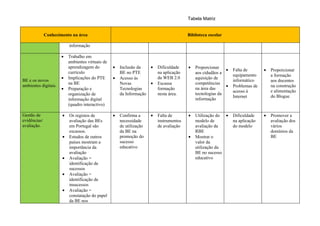 Tabela Matriz


              Conhecimento na área                                                       Biblioteca escolar

                          informação

                      •   Trabalho em
                          ambientes virtuais de
                          aprendizagem do         •   Inclusão da     •   Dificuldade    •   Proporcionar
                                                                                                            •   Falta de       •   Proporcionar
                          currículo                   BE no PTE           na aplicação       aos cidadãos a
                                                                                                                equipamento        a formação
                      •   Implicações do PTE      •   Acesso às           da WEB 2.0         aquisição de
BE e os novos                                                                                                   informático        aos docentes
                          na BE                       Novas           •   Escassa            competências
ambientes digitais.                                                                                         •   Problemas de       na construção
                      •   Preparação e                Tecnologias         formação           na área das
                                                                                                                acesso à           e alimentação
                          organização de              da Informação       nesta área.        tecnologias da
                                                                                                                Internet           do Blogue
                          informação digital                                                 informação
                          (quadro interactivo)

Gestão de             •   Os registos de          •   Confirma a      •   Falta de       •   Utilização do •    Dificuldade    •   Promover a
evidências/               avaliação das BEs           necessidade         instrumentos       modelo de          na aplicação       avaliação dos
avaliação.                em Portugal são             de utilização       de avaliação       avaliação da       do modelo          vários
                          escassos.                   da BE na                               RBE                                   domínios da
                      •   Estudos de outros           promoção do                        •   Mostrar o                             BE
                          países mostram a            sucesso                                valor da
                          importância da              educativo                              utilização da
                          avaliação                                                          BE no sucesso
                      •   Avaliação =                                                        educativo
                          identificação de
                          sucessos
                      •   Avaliação =
                          identificação de
                          insucessos
                      •   Avaliação =
                          constatação do papel
                          da BE nos
 