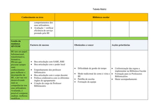 Tabela Matriz


            Conhecimento na área                                                       Biblioteca escolar

                          comportamentos dos
                          seus utilizadores.
                      •   Avaliação = verificar
                          eficiência do serviço
                          prestado pela BE


Gestão da
mudança
                      Factores de sucesso                           Obstáculos a vencer                     Acções prioritárias
SÍNTESE

BE tem um papel:
Informacional,
transformativo,
formativo,
PB tem que            •   Boa articulação com SABE, RBE
procurar sempre       •   Boa articulação com o poder local
mais                                                                •   Dificuldade de gestão do tempo      •   Uniformização das regras a
conhecimentos         •   Empenhamento dos professor
                                                                                                                implementar na Biblioteca Escolar
para melhorar o           bibliotecário
                                                                    •   Modo tradicional de como é vista a •    Formação para os Professores
desempenho da         •   Boa articulação com o corpo docente
                                                                        BE                                      Bibliotecários
BE, e por sua vez     •   Política colaborativa com os diferentes   •   Partilha de escolas                •    Maior acompanhamento
desenvolvendo             órgãos do agrupamento
mais as                                                             •   Formação da equipa
                      •   Criação do cargo de Professor
competências nos          Bibliotecário
seus utilizadores
Avaliando, é
possível comparar,
analisar, melhorar,
modificar, …
 