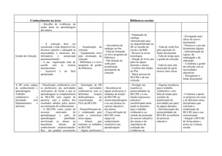 Conhecimento na área                                                                           Biblioteca escolar
                     - Recolha de evidências da
                     acção desta na aprendizagem
                     dos alunos
                                                                                                           - Preparação do
                                                                                                                                                            - Divulgação mais
                                                                                                           catálogo
                                                                                                                                                            eficaz do acervo
                                                                                                           informatizado para
                                                                                                                                                            documental
                     - A colecção deve ser                                                                 ser disponibilizado na
                                                                                   - Inexistência do                                                        - Promover o uso das
                     constituida e estar disponível em    - Actualização da                                BE no moodle da          - Falta de verba fixa
                                                                                   catálogo on-line                                                         ferramentas digitais
                     diversos suportes e adequada às      colecção                                         escola e da RBE          para aquisição de
                                                                                   - Falta de formação                                                      - Informatização do
                     necessidades e interesses dos        - Equipamento novo                               - Recurso às novas       fundo documental
                                                                                   no novo programa da                                                      registo, da
Gestão da Colecção   utilizadores     e     actualizada   para arrumação da                                tecnologias              - Falta de tempo para
                                                                                   biblioteca                                                               catalogação e da
                     permanentemente                      colecção                                         - Doação de livros por   a gestão da colecção
                                                                                   - Não dotação de                                                         indexação
                     - A sua organização estar de         - Bibliobase é o novo                            parte de alguns
                                                                                   verba para                                                               - Coordenar a gestão
                     acordo     com      as     normas    programa de gestão                               docentes e alunos        - Falta de uma rede
                                                                                   actualização                                                             da colecção com as
                     internacionais                       da biblioteca                                    - Usufruir dos fundos    municipal de apoio
                                                                                   permanente da                                                            necessidades
                     - Acessível e de fácil                                                                do PNL                   técnico mais eficaz
                                                                                   colecção                                                                 educativas
                     apropriação                                                                           - Maior procura da
                                                                                                                                                            - Reorganizar o
                                                                                                           BE/CRE e da sua
                                                                                                                                                            fundo documental
                                                                                                           colecção
A BE como espaço     - Planificação colaborativa com      - Solicitação do PB                              - Divulgar nas           - Alguma resistência
de conhecimento e    os professores nas actividades       para       actividades   - Resistência de        reuniões as              para o trabalho
aprendizagem.        curriculares de forma a que as       colaborativas com os     alguns professores à    potencialidades da       colaborativo, com
Trabalho             aprendizagens se complementem        diferentes     Grupos    mudança da função       BE/CRE e a sua           falta de tempo para     - Continuar a apoiar
colaborativo    e    na BE/CRE num regime de              dedisciplinares     na   da BE/CRE no            função noprocesso        reuniões de             os projectos em curso
articulado    com    parceria, com a análise dos          concretização       do   ensino/aprendizagem     educativo                planificação de         e de diferentes áreas
Departamentos   e    resultados obtidos pelos alunos      PAA da BE/CRE            e na sua eficácia no    sensibilizando deste     actividades por parte   disciplinares que
docentes.            na construção do conhecimento                                 sucesso educativo       modo os docentes         de alguns docentes      solicitam a
                     - A BE/CRE como centro de            - Disponibilização do    dos alunos              para o trabalho          - Desvalorização das    colaboração da
                     recursos      motivador        de    e colaboração para       - Fraca utilização da   colaborativo no          potencialidades da      BE/CRE para a sua
                     aprendizagens e pólo de              aulas a concretizar      BE/CRE como             sentido da promoção      BE/CRE na melhoria      concretização
                     aprendizagem          partilhada,    neste espaço             espaço de               do sucesso educativo     do processo             - Integrar a BE/CRE
                     envolvendo os alunos na              -     Alunos      que    conhecimento            dos alunos e da          educativo               de forma plena e
                     descoberta       directa      do     realizam os trabalhos    construtivo nas         importância da                                   activa na vivência
                     conhecimento proporcionando-         na BE/CRE                aprendizagens           avaliação das                                    escolar
                     lhes um gradual crescimento          - Alguns professores                             evidências na
 