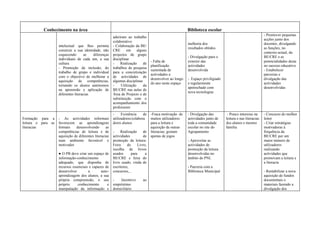 Conhecimento na área                                                                          Biblioteca escolar
                                                                                                                                                            - Promover pequenas
                                                         aderiram ao trabalho
                                                                                                                                                            acções junto dos
                                                         colaborativo
                                                                                                         melhoria dos                                       docentes, divulgando
                    intelectual que lhes permita         - Colaboração da BE/
                                                                                                         resultados obtidos                                 as funções, no
                    construir a sua identidade, não      CRE      em     alguns
                                                                                                                                                            contexto actual, da
                    esquecendo        as  diferenças     projectos de grupo
                                                                                                         - Divulgação para o                                BE/CRE e as
                    individuais de cada um, a sua        disciplinar
                                                                                  - Falta de             exterior das                                       potencialidades desta
                    cultura                              -    Realização     de
                                                                                  planificação           actividades                                        no sucesso educativo
                    - Promoção da inclusão, do           trabalhos de pesquisa
                                                                                  sustentada de          desenvolvida                                       - Estabelecer
                    trabalho de grupo e individual       para a concretização
                                                                                  actividades a                                                             parcerias e
                    com o objectivo de melhorar a        de actividades de
                                                                                  desenvolver ao longo   - Espaço priviligiado                              divulgação das
                    aquisição de competências,           algumas disciplinas
                                                                                  do ano neste espaço    e regularmente                                     actividades
                    tornando os alunos autónomos         -    Utilização     da
                                                                                                         apetrechado com                                    desenvolvidas
                    na apreensão e aplicação de          BE/CRE nas aulas de
                                                                                                         nova tecnologias
                    diferentes literacias                Área de Projecto e de
                                                         substituição com o
                                                         acompanhamento dos
                                                         professores
                                                         -     Existência    de   -Fraca motivação de    - Divulgação das         - Pouco interesse na      - Concurso do melhor
Formação para a     - As actividades informais           utilizadores/colabora    muitos utilizadores    actividades junto de    leitura e nas literacias   leitor
leitura e para as   favorecem as aprendizagens           dores alunos             para a leitura e       toda a comunidade       dos alunos e mesmo         - Criar estratégias
literacias          formais    desenvolvendo        as                            aquisição de outras    escolar no site do      família                    motivadoras à
                    competências de leitura e de         -    Realização    de    literacias, gostam     Agrupamento                                        frequência da
                    aquisição de diferentes literacias   actividades        de    apenas de jogos                                                           BE/CRE por um
                    num ambiente favorável e             promoção da leitura:                            - Aproveitar as                                    maior número de
                    motivador                            Feira     do    Livro,                          actividades de                                     utilizadores
                                                         recolha de livros                               promoção da leitura                                realizando
                    ● O PB deve criar um espaço de       usados      para     a                          desenvolvidas no                                   actividades que
                    informação-conhecimento              BE/CRE e feira do                               âmbito do PNL                                      promovam a leitura e
                    adequado, que disponha de            livro usado, vinda de                                                                              a literacia
                    recursos essenciais e capazes de     escritores,                                     - Parceria com a
                    desenvolver        a       auto-     concursos,...                                   Biblioteca Municipal                               - Rentabilizar a nova
                    aprendizagem dos alunos, a sua                                                                                                          aquisição de fundos
                    própria compreensão, o seu           -   Incentivo      ao                                                                              documentais e
                    próprio     conhecimento       e     empréstimo                                                                                         materiais fazendo a
                    manipulação da informação e          domiciliário                                                                                       divulgação dos
 