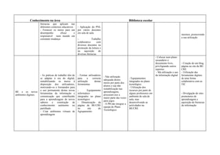 Conhecimento na área                                                                             Biblioteca escolar
                      literacias que aplicam nas
                      diferentes contextos educativos     - Aplicação do PNL
                      - Fornecer os meios para um         por vários docentes
                      desempenho         eficaz       e   em sala de aula
                                                                                                                                                              mesmos, promovendo
                      responsável num mundo em
                                                                                                                                                              a sua utilização
                      constante mudança                   -             Trabalho
                                                          colaborativo        com
                                                          diversos docentes na
                                                          promoção da leitura e
                                                          na    aquisição       de
                                                          diversas literacias
                                                                                                                                     - Colocar num plano
                                                                                                                                     secundário o
                                                                                                                                     documento livro,         - Criação de um blog,
                                                                                                                                     priviligiando outros     página ou site da BE/
                                                                                                                                     suportes                 CRE
                                                                                                                                      - Má utilização e uso   - Utilização das
                      - As práticas de trabalho têm de    - Formar utilizadores                                                      da informação digital    ferramentas digitais
                                                                                     - Não utilização
                      se adaptar à era do digital,        para     a   correcta                              - Equipamentos                                   de uma forma
                                                                                     adequada destes
                      rentabilizando os meios à           utilização     destas                              integrados no plano                              colaborativa com as
                                                                                     meios por parte dos
                      disposição dos utilizadores,        ferramentas                                        tecnológico                                      TIC
                                                                                     alunos e sua não
                      motivando-os e formandos para                                                          - Utilização dos
                                                                                     rentabilização nas
                      o uso permanente destas novas       -        Equipamento                               recursos por parte de
BE e os novos                                                                        aprendizagens,
                      ferramentas da informação e         informático                                        alguns professores em                            - Divulgação de sites
ambientes digitais.                                                                  procuram-nos a
                      comunicação que contribuirão        integrados no plano                                ambiente de sala de                              promotores de
                                                                                     maior parte das vezes
                      para a aprendizagem de novos        tecnológico                                        aula, mas                                        aprendizagem e
                                                                                     para jogos
                      saberes    e    construção    de    - Dinamização da                                   desenvolvendo as                                 aquisição de literacias
                                                                                     - A PB não integrar a
                      conhecimento autónomo ou            página da BE/CRE                                   actiivdades na                                   da informação
                                                                                     equipa do Plano
                      partilhado                          no       site     do                               BE/CRE
                                                                                     Tecnológico
                      - Criar ambientes virtuais de       Agrupamento
                      aprendizagem
 