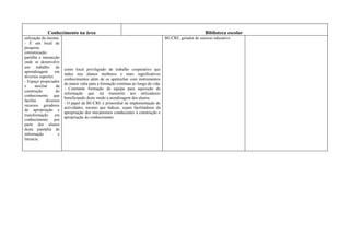 Conhecimento na área                                                                        Biblioteca escolar
utilização da mesma                                                                 BE/CRE, gerador de sucesso educativo
- É um local de
pesquisa,
comunicação,
partilha e interacção
onde se desenvolve
um trabalho de
                         como local priviligiado de trabalho cooperativo que
aprendizagem       em
                         induz nos alunos melhores e mais significativos
diversos suportes
                         conhecimentos além de os apetrechar com instrumentos
- Espaço propiciador
                         de maior valia para a formação contínua ao longo da vida
e      auxiliar     da
                         - Constante formação da equipa para aquisição de
construção          do
                         informação que irá transmitir aos utilizadores
conhecimento que
                         beneficiando deste modo a arendizagem dos alunos
facilita      diversos
                         - O papel da BE/CRE é primordial na implementação de
recursos geradores
                         actividades, mesmo que lúdicas, sejam facilitadoras da
de apropriação e
                         apropriação dos mecanismos conducentes à construção e
transformação      em
                         apropriação do conhecimento.
conhecimento       por
parte dos alunos
desta panóplia de
informação           e
literacia.
 