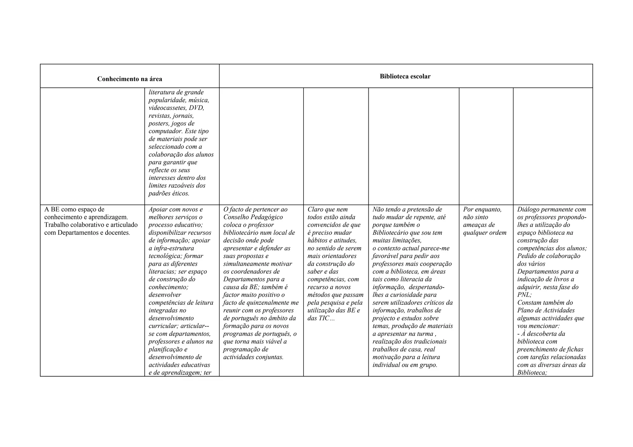 Conhecimento na área                                                                              Biblioteca escolar

                                     literatura de grande
                                     popularidade, música,
                                     videocassetes, DVD,
                                     revistas, jornais,
                                     posters, jogos de
                                     computador. Este tipo
                                     de materiais pode ser
                                     seleccionado com a
                                     colaboração dos alunos
                                     para garantir que
                                     reflecte os seus
                                     interesses dentro dos
                                     limites razoáveis dos
                                     padrões éticos.

A BE como espaço de                  Apoiar com novos e        O facto de pertencer ao      Claro que nem          Não tendo a pretensão de         Por enquanto,    Diálogo permanente com
conhecimento e aprendizagem.         melhores serviços o       Conselho Pedagógico          todos estão ainda      tudo mudar de repente, até       não sinto        os professores propondo-
Trabalho colaborativo e articulado   processo educativo;       coloca o professor           convencidos de que     porque também o                  ameaças de       lhes a utilização do
com Departamentos e docentes.        disponibilizar recursos   bibliotecário num local de   é preciso mudar        Bibliotecário que sou tem        qualquer ordem   espaço biblioteca na
                                     de informação; apoiar     decisão onde pode            hábitos e atitudes,    muitas limitações,                                construção das
                                     a infra-estrutura         apresentar e defender as     no sentido de serem    o contexto actual parece-me                       competências dos alunos;
                                     tecnológica; formar       suas propostas e             mais orientadores      favorável para pedir aos                          Pedido de colaboração
                                     para as diferentes        simultaneamente motivar      da construção do       professores mais cooperação                       dos vários
                                     literacias; ser espaço    os coordenadores de          saber e das            com a biblioteca, em áreas                        Departamentos para a
                                     de construção do          Departamentos para a         competências, com      tais como literacia da                            indicação de livros a
                                     conhecimento;             causa da BE; também é        recurso a novos        informação, despertando-                          adquirir, nesta fase do
                                     desenvolver               factor muito positivo o      métodos que passam     lhes a curiosidade para                           PNL;
                                     competências de leitura   facto de quinzenalmente me   pela pesquisa e pela   serem utilizadores críticos da                    Constam também do
                                     integradas no             reunir com os professores    utilização das BE e    informação, trabalhos de                          Plano de Actividades
                                     desenvolvimento           de português no âmbito da    das TIC…               projecto e estudos sobre                          algumas actividades que
                                     curricular; articular--   formação para os novos                              temas, produção de materiais                      vou mencionar:
                                     se com departamentos,     programas de português, o                           a apresentar na turma ,                           - À descoberta da
                                     professores e alunos na   que torna mais viável a                             realização dos tradicionais                       biblioteca com
                                     planificação e            programação de                                      trabalhos de casa, real                           preenchimento de fichas
                                     desenvolvimento de        actividades conjuntas.                              motivação para a leitura                          com tarefas relacionadas
                                     actividades educativas                                                        individual ou em grupo.                           com as diversas áreas da
                                     e de aprendizagem; ter                                                                                                          Biblioteca;
 