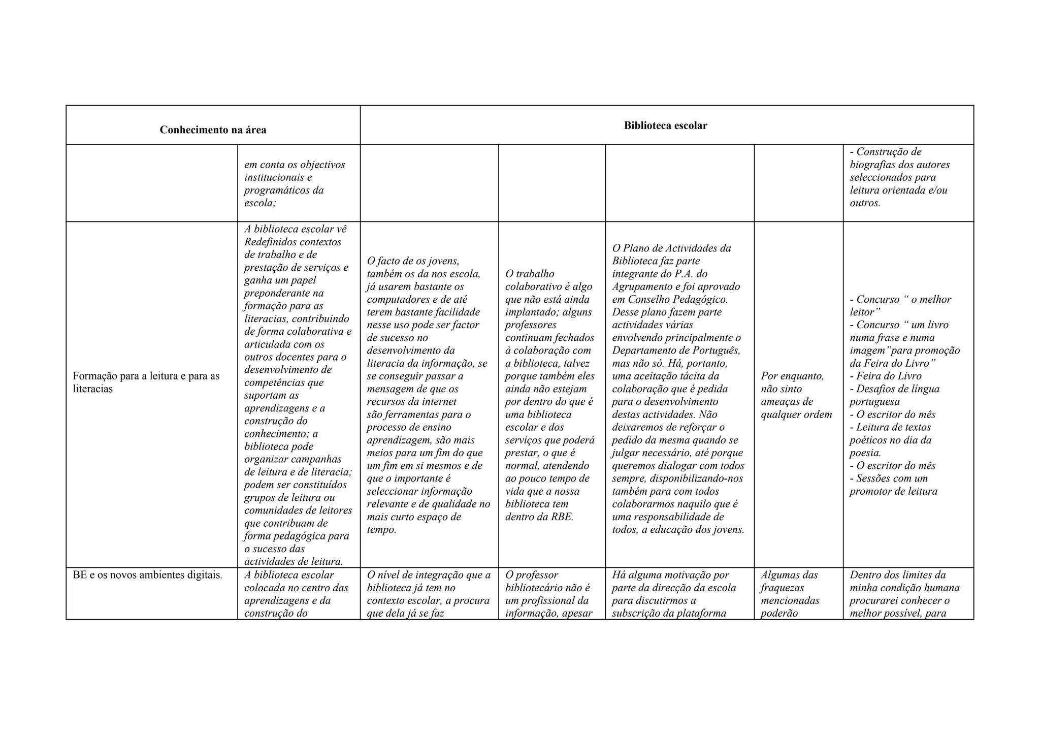 Conhecimento na área                                                                                 Biblioteca escolar

                                                                                                                                                                       - Construção de
                                    em conta os objectivos                                                                                                             biografias dos autores
                                    institucionais e                                                                                                                   seleccionados para
                                    programáticos da                                                                                                                   leitura orientada e/ou
                                    escola;                                                                                                                            outros.

                                    A biblioteca escolar vê
                                    Redefinidos contextos
                                                                                                                      O Plano de Actividades da
                                    de trabalho e de
                                                                 O facto de os jovens,                                Biblioteca faz parte
                                    prestação de serviços e
                                                                 também os da nos escola,      O trabalho             integrante do P.A. do
                                    ganha um papel
                                                                 já usarem bastante os         colaborativo é algo    Agrupamento e foi aprovado
                                    preponderante na
                                                                 computadores e de até         que não está ainda     em Conselho Pedagógico.                          - Concurso “ o melhor
                                    formação para as
                                                                 terem bastante facilidade     implantado; alguns     Desse plano fazem parte                          leitor”
                                    literacias, contribuindo
                                                                 nesse uso pode ser factor     professores            actividades várias                               - Concurso “ um livro
                                    de forma colaborativa e
                                                                 de sucesso no                 continuam fechados     envolvendo principalmente o                      numa frase e numa
                                    articulada com os
                                                                 desenvolvimento da            à colaboração com      Departamento de Português,                       imagem”para promoção
                                    outros docentes para o
                                                                 literacia da informação, se   a biblioteca, talvez   mas não só. Há, portanto,                        da Feira do Livro”
                                    desenvolvimento de
Formação para a leitura e para as                                se conseguir passar a         porque também eles     uma aceitação tácita da         Por enquanto,    - Feira do Livro
                                    competências que
literacias                                                       mensagem de que os            ainda não estejam      colaboração que é pedida        não sinto        - Desafios de língua
                                    suportam as
                                                                 recursos da internet          por dentro do que é    para o desenvolvimento          ameaças de       portuguesa
                                    aprendizagens e a
                                                                 são ferramentas para o        uma biblioteca         destas actividades. Não         qualquer ordem   - O escritor do mês
                                    construção do
                                                                 processo de ensino            escolar e dos          deixaremos de reforçar o                         - Leitura de textos
                                    conhecimento; a
                                                                 aprendizagem, são mais        serviços que poderá    pedido da mesma quando se                        poéticos no dia da
                                    biblioteca pode
                                                                 meios para um fim do que      prestar, o que é       julgar necessário, até porque                    poesia.
                                    organizar campanhas
                                                                 um fim em si mesmos e de      normal, atendendo      queremos dialogar com todos                      - O escritor do mês
                                    de leitura e de literacia;
                                                                 que o importante é            ao pouco tempo de      sempre, disponibilizando-nos                     - Sessões com um
                                    podem ser constituídos
                                                                 seleccionar informação        vida que a nossa       também para com todos                            promotor de leitura
                                    grupos de leitura ou
                                                                 relevante e de qualidade no   biblioteca tem         colaborarmos naquilo que é
                                    comunidades de leitores
                                                                 mais curto espaço de          dentro da RBE.         uma responsabilidade de
                                    que contribuam de
                                                                 tempo.                                               todos, a educação dos jovens.
                                    forma pedagógica para
                                    o sucesso das
                                    actividades de leitura.
BE e os novos ambientes digitais.   A biblioteca escolar         O nível de integração que a   O professor            Há alguma motivação por         Algumas das      Dentro dos limites da
                                    colocada no centro das       biblioteca já tem no          bibliotecário não é    parte da direcção da escola     fraquezas        minha condição humana
                                    aprendizagens e da           contexto escolar, a procura   um profissional da     para discutirmos a              mencionadas      procurarei conhecer o
                                    construção do                que dela já se faz            informação, apesar     subscrição da plataforma        poderão          melhor possível, para
 