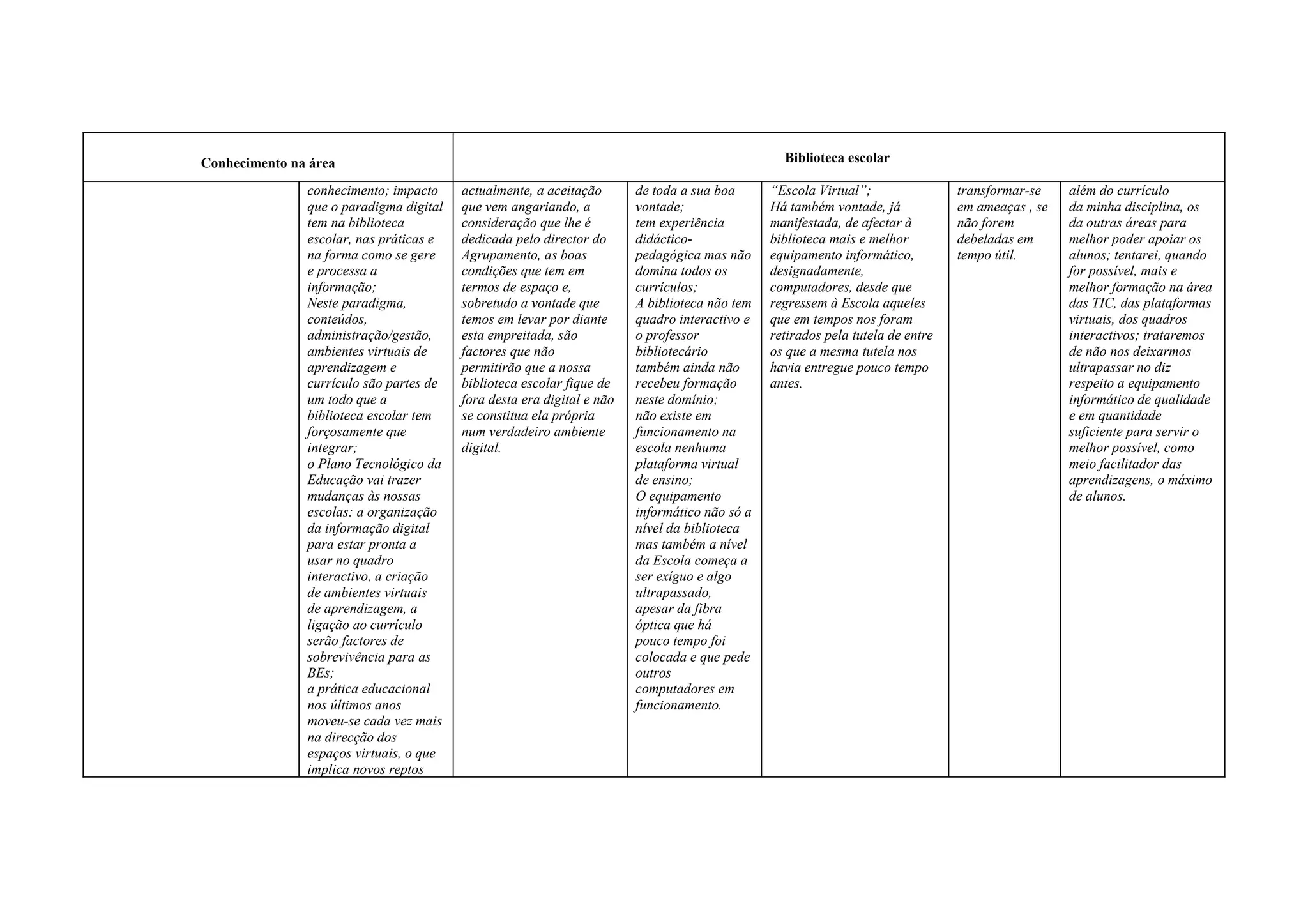 Conhecimento na área                                                                             Biblioteca escolar

               conhecimento; impacto     actualmente, a aceitação       de toda a sua boa      “Escola Virtual”;                transformar-se    além do currículo
               que o paradigma digital   que vem angariando, a          vontade;               Há também vontade, já            em ameaças , se   da minha disciplina, os
               tem na biblioteca         consideração que lhe é         tem experiência        manifestada, de afectar à        não forem         da outras áreas para
               escolar, nas práticas e   dedicada pelo director do      didáctico-             biblioteca mais e melhor         debeladas em      melhor poder apoiar os
               na forma como se gere     Agrupamento, as boas           pedagógica mas não     equipamento informático,         tempo útil.       alunos; tentarei, quando
               e processa a              condições que tem em           domina todos os        designadamente,                                    for possível, mais e
               informação;               termos de espaço e,            currículos;            computadores, desde que                            melhor formação na área
               Neste paradigma,          sobretudo a vontade que        A biblioteca não tem   regressem à Escola aqueles                         das TIC, das plataformas
               conteúdos,                temos em levar por diante      quadro interactivo e   que em tempos nos foram                            virtuais, dos quadros
               administração/gestão,     esta empreitada, são           o professor            retirados pela tutela de entre                     interactivos; trataremos
               ambientes virtuais de     factores que não               bibliotecário          os que a mesma tutela nos                          de não nos deixarmos
               aprendizagem e            permitirão que a nossa         também ainda não       havia entregue pouco tempo                         ultrapassar no diz
               currículo são partes de   biblioteca escolar fique de    recebeu formação       antes.                                             respeito a equipamento
               um todo que a             fora desta era digital e não   neste domínio;                                                            informático de qualidade
               biblioteca escolar tem    se constitua ela própria       não existe em                                                             e em quantidade
               forçosamente que          num verdadeiro ambiente        funcionamento na                                                          suficiente para servir o
               integrar;                 digital.                       escola nenhuma                                                            melhor possível, como
               o Plano Tecnológico da                                   plataforma virtual                                                        meio facilitador das
               Educação vai trazer                                      de ensino;                                                                aprendizagens, o máximo
               mudanças às nossas                                       O equipamento                                                             de alunos.
               escolas: a organização                                   informático não só a
               da informação digital                                    nível da biblioteca
               para estar pronta a                                      mas também a nível
               usar no quadro                                           da Escola começa a
               interactivo, a criação                                   ser exíguo e algo
               de ambientes virtuais                                    ultrapassado,
               de aprendizagem, a                                       apesar da fibra
               ligação ao currículo                                     óptica que há
               serão factores de                                        pouco tempo foi
               sobrevivência para as                                    colocada e que pede
               BEs;                                                     outros
               a prática educacional                                    computadores em
               nos últimos anos                                         funcionamento.
               moveu-se cada vez mais
               na direcção dos
               espaços virtuais, o que
               implica novos reptos
 
