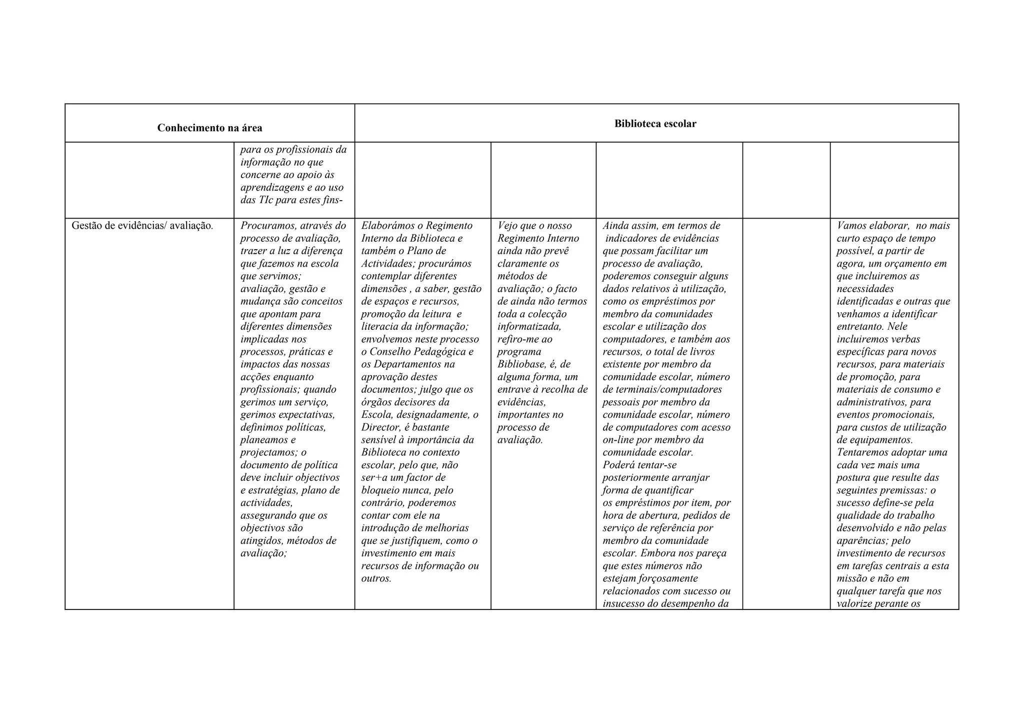 Conhecimento na área                                                                              Biblioteca escolar

                                   para os profissionais da
                                   informação no que
                                   concerne ao apoio às
                                   aprendizagens e ao uso
                                   das TIc para estes fins-

Gestão de evidências/ avaliação.   Procuramos, através do     Elaborámos o Regimento        Vejo que o nosso       Ainda assim, em termos de       Vamos elaborar, no mais
                                   processo de avaliação,     Interno da Biblioteca e       Regimento Interno       indicadores de evidências      curto espaço de tempo
                                   trazer a luz a diferença   também o Plano de             ainda não prevê        que possam facilitar um         possível, a partir de
                                   que fazemos na escola      Actividades; procurámos       claramente os          processo de avaliação,          agora, um orçamento em
                                   que servimos;              contemplar diferentes         métodos de             poderemos conseguir alguns      que incluiremos as
                                   avaliação, gestão e        dimensões , a saber, gestão   avaliação; o facto     dados relativos à utilização,   necessidades
                                   mudança são conceitos      de espaços e recursos,        de ainda não termos    como os empréstimos por         identificadas e outras que
                                   que apontam para           promoção da leitura e         toda a colecção        membro da comunidades           venhamos a identificar
                                   diferentes dimensões       literacia da informação;      informatizada,         escolar e utilização dos        entretanto. Nele
                                   implicadas nos             envolvemos neste processo     refiro-me ao           computadores, e também aos      incluiremos verbas
                                   processos, práticas e      o Conselho Pedagógica e       programa               recursos, o total de livros     específicas para novos
                                   impactos das nossas        os Departamentos na           Bibliobase, é, de      existente por membro da         recursos, para materiais
                                   acções enquanto            aprovação destes              alguma forma, um       comunidade escolar, número      de promoção, para
                                   profissionais; quando      documentos; julgo que os      entrave à recolha de   de terminais/computadores       materiais de consumo e
                                   gerimos um serviço,        órgãos decisores da           evidências,            pessoais por membro da          administrativos, para
                                   gerimos expectativas,      Escola, designadamente, o     importantes no         comunidade escolar, número      eventos promocionais,
                                   definimos políticas,       Director, é bastante          processo de            de computadores com acesso      para custos de utilização
                                   planeamos e                sensível à importância da     avaliação.             on-line por membro da           de equipamentos.
                                   projectamos; o             Biblioteca no contexto                               comunidade escolar.             Tentaremos adoptar uma
                                   documento de política      escolar, pelo que, não                               Poderá tentar-se                cada vez mais uma
                                   deve incluir objectivos    ser+a um factor de                                   posteriormente arranjar         postura que resulte das
                                   e estratégias, plano de    bloqueio nunca, pelo                                 forma de quantificar            seguintes premissas: o
                                   actividades,               contrário, poderemos                                 os empréstimos por item, por    sucesso define-se pela
                                   assegurando que os         contar com ele na                                    hora de abertura, pedidos de    qualidade do trabalho
                                   objectivos são             introdução de melhorias                              serviço de referência por       desenvolvido e não pelas
                                   atingidos, métodos de      que se justifiquem, como o                           membro da comunidade            aparências; pelo
                                   avaliação;                 investimento em mais                                 escolar. Embora nos pareça      investimento de recursos
                                                              recursos de informação ou                            que estes números não           em tarefas centrais a esta
                                                              outros.                                              estejam forçosamente            missão e não em
                                                                                                                   relacionados com sucesso ou     qualquer tarefa que nos
                                                                                                                   insucesso do desempenho da      valorize perante os
 