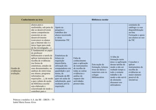 Conhecimento na área                                                         Biblioteca escolar

                       alunos para o                                                                                                  constante do
                       multimédia, sob pena de     Apoio na                                                                           catálogo e a sua
                       não se desenvolverem        pesquisa e                                                                         disponibilização
                       outras competências         trabalhos dos                                                                      on-line
                       essenciais ao seu           alunos recorrendo                                                                  Formação e apoio
                       desenvolvimento             a várias                                                                           aos alunos no uso
                       (convencer os alunos        ferramentas TIC                                                                    da TIC
                       que a Internet não é o
                       único lugar para onde
                       de faz investigação…)
                       É fundamental no papel
                       do professor
                       bibliotecário a tarefa de   Estatísticas de
                                                                                                                A falta de
                       aplicar instrumentos de     leitura em           Falta de
                                                                                                                formação nesta
                       recolha de evidências       requisição           conhecimento
                                                                                                                área e a agilização   Conceber e
                       (na forma de                domiciliária,        para a aplicação
                                                                                           Esta acção de        dessas tarefas de     aplicar
                       estatísticas, estudos de    utilização dos       de instrumentos
                                                                                           formação, leituras   modo a não ser        instrumentos de
Gestão de              caso documentados, ou       computadores em      de recolha de
                                                                                           troca de ideias e    roubado tempo a       recolha de
evidências/            análises de entrevistas     quantidade e por     todas as outras
                                                                                           materiais com os     todo o restante       evidências ao
avaliação.             aos alunos, programa        turma, de            evidências e
                                                                                           colegas              trabalho e de         maior número
                       informático de              utilização da BE     análise do
                                                                                           bibliotecários       modo a não servir     possível de
                       requisições…), de modo      quer em aulas de     impacto das
                                                                                                                de elemento           iniciativas
                       a que o plano de acção      substituição, quer   actividades
                                                                                                                dissuasor aos
                       da biblioteca escolar       mediante prévia      promovidas.
                                                                                                                utilizadores
                       seja elaborado e            requisição
                       concretizado de modo a
                       contribuir para o


  Práticas e modelos A.A. das BE - DREN – T9
  Isabel Maria Sousa Alves
 