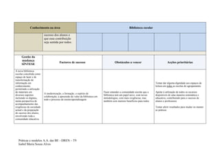 Conhecimento na área                                                                     Biblioteca escolar

                          sucesso dos alunos e
                          que essa contribuição
                          seja sentida por todos.



     Gestão da
     mudança
                                        Factores de sucesso                              Obstáculos a vencer                          Acções prioritárias
     SÍNTESE

A nova biblioteca
escolar concebida como
espaço de lazer e de
transformação de
informação em                                                                                                              Tentar dar alguma dignidade aos espaços de
conhecimento,                                                                                                              leitura em todas as escolas do agrupamento.
permitindo a utilização
de materiais em                                                                Fazer entender a comunidade escolar que a   Apelar à utilização de todos os recursos
                          A modernização, a formação, o espírito de
diversos suportes                                                              biblioteca tem um papel novo, com novas     disponíveis de uma maneira sistemática e
                          colaboração, a apreensão do valor da biblioteca em
incluindo os digitais,                                                         metodologias, com mais exigências, mas      educativa, contribuindo para o sucesso de
                          todo o processo de ensino/aprendizagem
numa perspectiva de                                                            também com maiores benefícios para todos    alunos e professores
acompanhamento das
exigências da sociedade                                                                                                    Tentar aferir resultados para mudar ou manter
actual e da preparação                                                                                                     as práticas
do sucesso dos alunos,
envolvendo toda a
comunidade educativa.




  Práticas e modelos A.A. das BE - DREN – T9
  Isabel Maria Sousa Alves
 