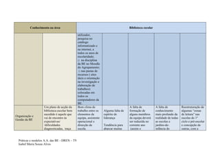 Conhecimento na área                                                        Biblioteca escolar

                                               utilizador,
                                               pesquisa no
                                               catálogo
                                               informatizado e
                                               na internet, a
                                               todos os anos de
                                               escolaridade;
                                               □ na disciplina
                                               da BE no Moodle
                                               do Agrupamento;
                                                □ nas pastas de
                                               recursos ( sites
                                               úteis e orientação
                                               na investigação e
                                               elaboração de
                                               trabalhos)
                                               colocadas em
                                               todos os
                                               computadores da
                                               BE.
                    Um plano de acção da       Bom clima de                           A falta de           A falta de           Reestruturação de
                    biblioteca escolar bem     trabalho entre os    Alguma falta de   formação de          conhecimento         algumas “zonas
                    sucedido é aquele que      elementos da         espírito de       alguns membros       mais profundo da     de leitura” nas
Organização e
                    vai de encontro às         equipa, assistente   liderança         da equipa deverá     realidade de todas   escolas do 1º
Gestão da BE
                    expectativas/              operacional e                          ser reduzida no      as escolas e         ciclo e pré-escolar
                    /dificuldades              direcção da          Tendência para    corrente ano         jardins-de-          e concepção de
                    diagnosticadas, traça      escola.              abarcar muitas     (assim o            infância do          outras, com a


  Práticas e modelos A.A. das BE - DREN – T9
  Isabel Maria Sousa Alves
 