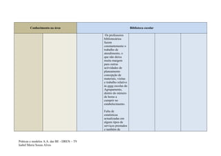 Conhecimento na área                                       Biblioteca escolar

                                              Os professores
                                             bibliotecários
                                             fazem
                                             constantemente o
                                             trabalho de
                                             atendimento, o
                                             que não deixa
                                             muita margem
                                             para outras
                                             actividades de
                                             planeamento
                                             concepção de
                                             materiais, visitas
                                             e trabalho relativo
                                             às onze escolas do
                                             Agrupamento,
                                             dentro do número
                                             de horas a
                                             cumprir no
                                             estabelecimento.

                                             Falta de
                                             estatísticas
                                             actualizadas em
                                             alguns tipos de
                                             serviços prestados
                                             e também de


Práticas e modelos A.A. das BE - DREN – T9
Isabel Maria Sousa Alves
 