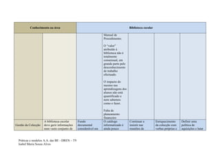 Conhecimento na área                                                       Biblioteca escolar

                                                                 Manual de
                                                                 Procedimento.

                                                                 O “valor”
                                                                 atribuído à
                                                                 biblioteca não é
                                                                 totalmente
                                                                 consensual, em
                                                                 grande parte pelo
                                                                 desconhecimento
                                                                 de trabalho
                                                                 efectuado.

                                                                 O impacto do
                                                                 mesmo nas
                                                                 aprendizagens dos
                                                                 alunos não está
                                                                 quantificado e
                                                                 nem sabemos
                                                                 como o fazer.

                                                                 Falta de
                                                                 planeamento
                                                                 financeiro
                     A biblioteca escolar      Fundo             O catálogo          Continuar a          Enriquecimento      Definir uma
Gestão da Colecção   deve gerir informações    documental        informatizado é     insistir nas         da colecção com     política de
                     num vasto conjunto de     considerável em   ainda pouco         reuniões de          verbas próprias e   aquisições e lutar


  Práticas e modelos A.A. das BE - DREN – T9
  Isabel Maria Sousa Alves
 