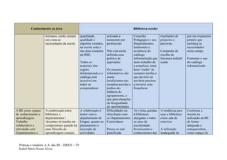 Conhecimento na área                                                          Biblioteca escolar

                    formatos, tendo sempre     quantidade,          utilizado e         Conselho              resultantes de        por um orçamento
                    em conta as                qualidade e          raramente por       Pedagógico e nos      projectos e           próprio que
                    necessidades da escola.    suportes variados,   professores         Departamentos,        parcerias             satisfaça as
                                               na escola sede e                         lembrando a                                 necessidades
                                               nas duas restantes   Não está ainda      existência do         Campanha de           neste campo
                                               da RBE.              definida uma        catálogo              recolha de
                                                                    política de         informatizado que     literatura infantil   Fomentar o uso
                                               Todos os             aquisições          tanto trabalho dá     usada                 do catálogo
                                               materiais têm                            a actualizar, tanta                         informatizado
                                               registo              Os recursos         hora “rouba” às
                                               informatizado e o    informativos são    restantes tarefas e
                                               catálogo está        muito               que deveria ser
                                               acessível em         insuficientes nas   um bem precioso
                                               todos os             restantes escolas e a recorrer com
                                               computadores         jardins-de-         frequência
                                                                    infância do
                                                                    agrupamento, o
                                                                    que gera situações
                                                                    de desigualdade
                                                                    de oportunidades
A BE como espaço    A colaboração entre        A colaboração é      Dificuldades na     As visitas guiadas    A tendência para      Continuar a
de conhecimento e   biblioteca e               maior com o          articulação com     à biblioteca          usar a biblioteca     insistir na
aprendizagem.       departamentos /            departamento de      os Departamentos alargadas a todos        como sala de          utilização da BE
Trabalho            /docentes só resulta em    Língua, quanto ao    Curriculares.       os anos de            convívio              de forma
colaborativo e      compromisso quando há      planeamento e                            escolaridade                                adequada e
articulado com      uma filosofia de           execução de          Pouca ou mal        favoreceram o         A utilização          enriquecedora,
Departamentos e     aprendizagem comum,        actividades          planificada         conhecimento das      inadequada do         como espaço de


  Práticas e modelos A.A. das BE - DREN – T9
  Isabel Maria Sousa Alves
 