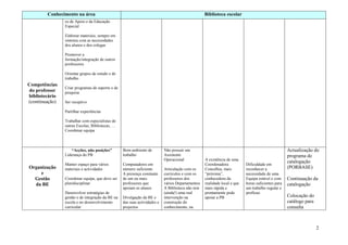 Conhecimento na área                                                                      Biblioteca escolar
                os de Apoio e da Educação
                Especial

                Elaborar materiais, sempre em
                sintonia com as necessidades
                dos alunos e dos colegas

                Promover a
                formação/integração de outros
                professores

                Orientar grupos de estudo e de
                trabalho
Competências
                Criar programas de suporte e de
do professor    pesquisa
bibliotecário
(continuação)   Ser receptivo

                Partilhar experiências

                Trabalhar com especialistas de
                outras Escolas, Bibliotecas, …
                Coordenar equipa



                   “Acções, não posições”         Bom ambiente de          Não possuir um                                                          Actualização do
                Liderança do PB                   trabalho                 Assistente                                                              programa de
                                                                           Operacional            A existência de uma
                                                                                                                                                   catalogação
                Manter espaço para vários         Computadores em                                 Coordenadora            Dificuldade em
Organização     materiais e actividades           número suficiente        Articulação com os     Concelhia, mais         reconhecer a             (PORBASE)
     e                                            A presença constante     currículos e com os    “próxima”,              necessidade de uma
  Gestão        Coordenar equipa, que deve ser    de um ou mais            professores dos        conhecedora da          Equipa estável e com     Continuação da
  da BE         pluridisciplinar                  professores que          vários Departamentos   realidade local e que   horas suficientes para   catalogação
                                                  apoiam os alunos         A Biblioteca não tem   mais rápida e           um trabalho regular e
                Desenvolver estratégias de                                 (ainda!) uma real      prontamente pode        profícuo
                gestão e de integração da BE na   Divulgação da BE e       intervenção na         apoiar a PB                                      Colocação do
                escola e no desenvolvimento       das suas actividades e   construção do                                                           catálogo para
                curricular                        projectos                conhecimento, na                                                        consulta



                                                                                                                                                                   2
 