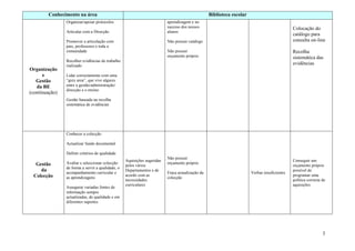 Conhecimento na área                                                                      Biblioteca escolar
                Organizar/apoiar protocolos                               aprendizagem e no
                                                                          sucesso dos nossos                                                  Colocação do
                Articular com a Direcção                                  alunos
                                                                                                                                              catálogo para
                Promover a articulação com                                Não possuir catálogo                                                consulta on-line
                pais, professores e toda a
                comunidade                                                Não possuir                                                         Recolha
                                                                          orçamento próprio                                                   sistemática das
                Recolher evidências do trabalho
                realizado
                                                                                                                                              evidências
Organização
      e         Lidar correctamente com uma
   Gestão       “grey area”, que vive algures
   da BE        entre a gestão/administração/
                direcção e o ensino
(continuação)
                Gestão baseada na recolha
                sistemática de evidências




                Conhecer a colecção

                Actualizar fundo documental

                Definir critérios de qualidade
                                                                          Não possuir
                                                   Aquisições sugeridas                                                                       Conseguir um
  Gestão        Avaliar e seleccionar colecção                            orçamento próprio
                                                   pelos vários                                                                               orçamento próprio
                de forma a servir a qualidade, o
    da                                             Departamentos e de                                                                         possível de
                acompanhamento curricular e                               Fraca actualização da                        Verbas insuficientes
 Colecção                                          acordo com as                                                                              programar uma
                as aprendizagens                                          colecção
                                                   necessidades                                                                               política correcta de
                                                   curriculares                                                                               aquisições
                Assegurar variadas fontes de
                informação sempre
                actualizadas, de qualidade e em
                diferentes suportes




                                                                                                                                                                3
 