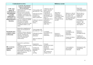Conhecimento na área                                                                        Biblioteca escolar
                     “Conexões, não colecções”
                     “Espaço de conhecimento,
                         não de informação”                                                                                                        Reunir mais
   A BE como       A BE tem de assumir um papel
                                                                              A Biblioteca não tem
                                                                                                                                                   assiduamente com os
    espaço de                                         Visitas guiadas à BE    (ainda! ) uma real
                   imprescindível no                  para alunos do 7º ano                                                                        vários Departamentos
                                                                              intervenção na
conhecimento e     desenvolvimento curricular
                                                                              construção do            Aproveitar a
 aprendizagem.     Articular com os professores       Elaboração de guiões                                                  Manter-se a visão de   Motivar todos os
                                                                              conhecimento, na         mudança de
    Trabalho       estratégias e instrumentos que     informativos e                                                        que a BE é um local    colegas para um
                                                                              aprendizagem e no        mentalidade da
                   contribuam para a melhoria das     formativos para                                                       de “castigo” dos       trabalho mais
 colaborativo e    aprendizagens.
                                                                              sucesso dos nossos       comunidade escolar
                                                                                                                            meninos ou para onde   colaborativo
 articulado com                                       alunos e professores    alunos. A                para a contínua
                   “A sala de aula de um professor                                                                          vão quando não têm
                                                                              colaboração com os       construção de uma
Departamentos e    deve ser a extensão do trabalho    Cedência de materiais                                                 outra ocupação         Seleccionar com rigor
                                                                              professores e            nova BE
    docentes.      efectuado na Biblioteca.”          para aulas,                                                                                  as actividades e
                                                                              respectivos
                   Criar grupos de trabalho                                                                                                        projectos – não
                                                      debates,…               Departamentos é,
                   Partilhar com professores e pais                                                                                                “embarcando” em
                                                                              ainda, fraca.
                   os resultados obtidos e a sua                                                                                                   maus negócios
                   análise

                   Desenvolver competências de
                   leitura e de um programa de        Visitas guiadas à BE
                   literacia                          para alunos do 7º ano                                                 A constante            Promover e
Formação para                                                                 A constante
                   Construir e fornecer materiais e                                                                         necessidade de nos     dinamizar as
a leitura e para                                      Elaboração de guiões    necessidade de nos
                   instrumentos ( para a pesquisa,                                                     Promover e           mantermos              actividades do PNL
                                                      para alunos e           mantermos
as literacias      selecção e tratamento da
                                                                              actualizados
                                                                                                       dinamizar as         actualizados
                   informação, sua utilização         professores                                      actividades do PNL                          Trabalhar em
                   crítica e construtiva do                                                                                 Escassez de tempo e    colaboração com a
                   conhecimento)                      Apoio ao contrato de                                                  de formação            Biblioteca Municipal
                                                      leitura

                   Desenvolver a proficiência
                   digital                            Equipamento             Formação
                   Sensibilizar os professores para   informático moderno     insuficiente por parte
BE e os novos      a utilização das TIC                                       de todos os
                                                                                                                            A necessidade de       Participação da BE
                   Orientar os alunos para uma        Existência de:          professores
ambientes                                             uma página da           colaboradores, equipa
                                                                                                                            uma constante          na plataforma
                   correcta utilização da Internet                                                                          actualização           Moodle
digitais.                                             Biblioteca              e PB
                   Intercâmbio com blogs de
                                                       e de                   Não existência de
                   outras Escolas ou                  um Blog                 catálogo on-line
                   Bibliotecas




                                                                                                                                                                      4
 