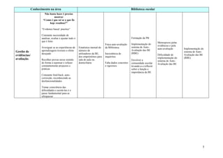 Conhecimento na área                                                                        Biblioteca escolar
                       Não basta fazer é preciso
                               mostrar
                      “Como é que sei se o que fiz
                           hoje resultou?”

                     “Evidence based practice”

                     Constante necessidade de
                     analisar, avaliar e ajustar tudo o                                                   Formação da PB
                     que é feito                                                                                                  Menosprezo pelas
                                                                                  Fraca auto-avaliação    Implementação do
                                                                                                                                  evidências e pela
                     Averiguar se as experiências de      Estatística mensal do   da Biblioteca           sistema de Auto-
                                                                                                                                  auto-avaliação      Implementação do
                     aprendizagem tiveram o efeito        número de                                       Avaliação das BE
Gestão de                                                                                                                                             sistema de Auto-
                     desejado                             utilizadores da BE,     Inexistência de         (RBE)
evidências/                                                                                                                       Dificuldade de      Avaliação das BE
                                                          dos empréstimos para    inquéritos                                      implementação do    (RBE)
avaliação.           Recolher provas nesse sentido        sala de aula ou                                 Envolver a              sistema de Auto-
                     de forma a repensar e refazer        domiciliária            Falta dados concretos   comunidade escolar      Avaliação das BE
                     constantemente projectos e                                   e rigorosos             levando-a a reflectir
                     práticas                                                                             sobre a função e
                                                                                                          importância da BE
                     Constante feed-back, auto-
                     correcção, reconhecendo as
                     desfuncionalidades

                     Tomar consciência das
                     dificuldades e aceitá-las é o
                     passo fundamental para as
                     ultrapassar




                                                                                                                                                                     5
 