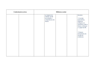 Conhecimento na área                      Biblioteca escolar

                       ao impacto do                           docentes.
                       trabalho da BE
                       nas atitudes e                          - Convidar
                       competências dos                        especialistas,
                       alunos.                                 organizar
                                                               colóquios ou
                                                               seminários sobre a
                                                               leitura, a literacia
                                                               e o papel da BE.


                                                               - Produzir
                                                               instrumentos de
                                                               recolha de
                                                               evidências.
 