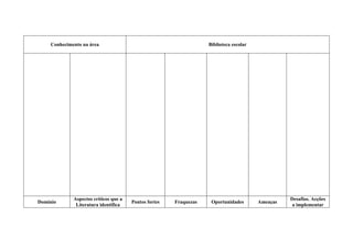 Conhecimento na área                                           Biblioteca escolar




             Aspectos críticos que a                                                              Desafios. Acções
Domínio                                Pontos fortes   Fraquezas    Oportunidades       Ameaças
              Literatura identifica                                                                a implementar
 