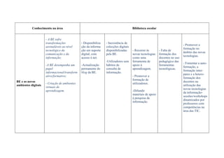 Conhecimento na área                                                        Biblioteca escolar


                      - A BE sofre
                      transformações            - Disponibiliza   - Inexistência de
                                                                                                                              - Promover a
                      assinaláveis ao nível     ção da informa    colecções digitais
                                                                                                                              formação no
                      tecnológico da            ção em suporte    disponibilizadas     - Recorrer às        - Falta de
                                                                                                                              âmbito das novas
                      comunicação e da          digital, com      pela BE.             novas tecnologias    formação dos
                                                                                                                              tecnologias.
                      informação;               acesso à net.                          como uma             docentes no uso
                                                                  -Utilizadores sem    ferramenta de        pedagógico das
                                                                                                                              - Fomentar a auto-
                      -A BE desempenha um       -Actualização     hábitos de           apoio à              ferramentas
                                                                                                                              formação, a
                      papel                     permanente do     consulta de          aprendizagem.        tecnológicas.
                                                                                                                              formação inter-
                      informacional/transform   blog da BE.       informação.
                                                                                                                              pares e a hetero-
                      ativo/formativo;                                                 - Promover a
                                                                                                                              formação dos
                                                                                       formação de
BE e os novos                                                                                                                 docentes na
                      - Criação de ambientes                                           utilizadores.
ambientes digitais.                                                                                                           utilização das
                      virtuais de
                                                                                                                              novas tecnologias
                      aprendizagem.                                                    -Difundir
                                                                                                                              da informação-
                                                                                       materiais de apoio
                                                                                                                              sessões/workshops
                                                                                       à pesquisa da
                                                                                                                              dinamizados por
                                                                                       informação.
                                                                                                                              professores com
                                                                                                                              competências na
                                                                                                                              área das TIC.
 