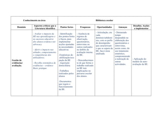 Conhecimento na área                                                         Biblioteca escolar

                       Aspectos críticos que a                                                                                    Desafios. Acções
     Domínio                                      Pontos fortes          Fraquezas          Oportunidades          Ameaças
                        Literatura identifica                                                                                      a implementar
                                                                                           - Articulação, em    - Demasiado
                      - Avaliar o impacto da     - Identificação      - Ausência de
                                                                                           cada                 tempo
                      BE nas aprendizagens e     dos pontos fortes    registos de
                                                                                           domínio/subdomí      despendido na
                      no sucessso educativo      e fracos, para       observação,
                                                                                           nio, com os perfis   elaboração dos
                      dos alunos-evidence not    implementar          questionários,
                                                                                           de desempenho        questionários e
                      advocacy                   acções ajustadas     entrevistas ou
                                                                                           que caracterizam     entrevistas,
                                                 às necessidades      outros realizados
                                                                                           o que se espera da   assim como, do
                      - Aferir o impacto nas     educativas.          no âmbito da
                                                                                           BE, face à área      seu tratamento
                      atitudes, comportamento                         avaliação interna
                                                                                           analisada.           estatístico,
                      e competências dos         -Estatísticas de:    da BE.
                                                                                                                comprometendo
                      utilizadores;              .utililização/ocu-
                                                                                                                a realização de   - Aplicação do
Gestão de                                        pação da BE          - Desconhecimen-
                                                                                                                outras            modelo de auto-
evidências/           - Recolha sistemática de   . requisição         to de que forma o
                                                                                                                actividades.      avaliação da BE.
avaliação.            evidências – evidence      domiciliária.        trabalho realizado
                      Basic pratique.                                 na BE tem
                                                 -Trabalhos           implicações no
                                                 realizados pelos     percurso escolar
                                                 alunos               dos alunos.

                                                 -Documentos
                                                 que regem o
                                                 funcionamento
                                                 da BE.
 
