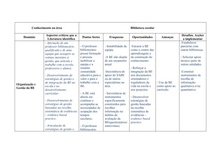 Conhecimento na área                                                       Biblioteca escolar

                   Aspectos críticos que a                                                                                 Desafios. Acções
    Domínio                                   Pontos fortes        Fraquezas          Oportunidades          Ameaças
                    Literatura identifica                                                                                   a implementar
                  - Afectação de um                                                                                       -Estabelecer
                  professor bibliotecário    - O professor      - Instabilidade da   -Encarar a BE                        parcerias com
                  qualificado e de uma       bibliotecário      equipa.              como o centro das                    outras bibliotecas.
                  equipa que assegure as     possui formação                         aprendizagens e
                  rotinas inerentes à        e procura          -A BE não dispõe     da construção do                     - Solicitar apoio
                  gestão, que articule e     mobilizar a        de um orçamento      conhecimento.                        técnico junto de
                  trabalhe com a escola,     equipa e a         anual.                                                    outras entidades.
                  professores e alunos;      restante                                - Reforçar a
                                             comunidade         -Inexistência de     integração da BE                     -Construir
                  - Desenvolvimento de       educativa para o   apoio do SABE        nos documentos                       instrumentos de
                  estratégias de gestão e    valor e para o     ou de outros         orientadores e                       recolha de
                  de integração da BE na     trabalho com a     especialistas na     reguladores da       - Uso da BE     informação-
Organização e
                  escola e no                BE.                área.                vida na escola e     como apoio ao   qualitativa e/ou
Gestão da BE
                  desenvolvimento                                                    nos projectos.       currículo.      quantitativa
                  curricular;               - A BE está         - Inexistência de
                                            aberta em           instrumentos         - Desenvolver
                  - Desenvolvimento de      contínuo e          especificamente      estratégias de
                  estratégias de gestão     acompanha as        construídos para     gestão baseadas
                  baseadas na recolha       necessidades de     recolher             na recolha
                  sistemática de evidências ocupação dos        informação no        sistemática de
                  – evidence based          tempos              âmbito da            evidências –
                  practice;                 escolares.          avaliação da         evidence based
                                                                BE(questionários/    practice.
                  - Articulação de           - O professor      entrevistas).
                  estratégias de gestão e    bibliotecário
 