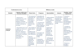 Conhecimento na área                                                     Biblioteca escolar

                     Aspectos críticos que a                                                                                  Desafios. Acções
    Domínio                                     Pontos fortes        Fraquezas        Oportunidades           Ameaças
                      Literatura identifica                                                                                    a implementar

                                               - Os recursos da   -Inexistência de                                            - Envolver a
                                                                                                           -Os utilizadores
                    - Organização e            informação são     uma Política de    - Definir políticas                      escola na
                                                                                                           encontrar em
                    equipamento de acordo      adequados à        Desenvolvimento    de gestão de                             elaboração de um
                                                                                                           respostas mais
                    com os standards           faixa etária, à    da Colecção.       forma a melhorar                         manual de
                                                                                                           actualizadas
                    definidos, facultando      curiosidade                           a colecção e                             procedimentos e
                                                                                                           fora do contexto
                    condições de acesso e de   intelectual e      - Os professores   adequá-la às                             de uma política
                                                                                                           da BE.
                    trabalho individual ou     interesses dos     recorrem com       necessidades da                          documental.
                    em grupo;                  alunos.            pouca frequência   escola.
                                                                  à documentação                                              - Consultar os
                    - Disponibilização de um   - Diversidade de   para a sua         -Implementar                             professores dos
Gestão da           conjunto de recursos de    fundos através     actividade         práticas de                              vários
Colecção            informação, em             da                 docente.           avaliação, de                            departamentos
                    diferentes ambientes e     partilha/circula-                     desbaste e de                            acerca da colecção
                    suportes, actualizada e    ção/empréstimo -Inexistência de       selecção e                               e dos fundos a
                    em extensão e qualidade    entre bibliotecas. um catálogo        aquisição de                             adquirir.
                    adequadas às                                  pesquisável        documentação.
                    necessidades dos           -Parte da          online.                                                     - Estabelecer
                    utilizadores;              informação está                       - Atribuição de                          parcerias com
                                               organizada         -Orçamentos        verbas do PNL                            outras bibliotecas
                                               segundo um         reduzidos para a   para aquisição de                        do agrupamento.
                                               sistema de         actualização da    fundo
                                               classificação      documentação.      documental.                              - Promover e
                                               normalizada-                                                                   divulgar a
                                               CDU                                                                            colecção e
 