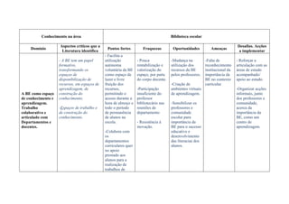 Conhecimento na área                                                        Biblioteca escolar

                    Aspectos críticos que a                                                                                   Desafios. Acções
    Domínio                                    Pontos fortes         Fraquezas         Oportunidades          Ameaças
                     Literatura identifica                                                                                     a implementar
                                              - Facilita a
                    - A BE tem um papel       utilização          - Pouca             -Mudança na          -Falta de          - Reforçar a
                    formativo,                autónoma            rentabilização e    utilização dos       reconhecimento     articulação com as
                    transformando os          voluntária da BE    valorização do      recursos da BE       institucional da   áreas de estudo
                    espaços de                como espaço de      espaço, por parte   pelos professores.   importância da     acompanhado/
                    disponibilização de       lazer e livre       do corpo docente.                        BE no contexto     apoio ao estudo.
                    recursos, em espaços de   fruição dos                             -Criação de          curricular.
                    aprendizagem, de          recursos,           -Participação       ambientes virtuais                      -Organizar acções
A BE como espaço    construção do             permitindo o        insuficiente do     de aprendizagem.                        informais, junto
de conhecimento e   conhecimento;             acesso durante a    professor                                                   dos professores e
aprendizagem.                                 hora de almoço e    bibliotecário nas   -Sensibilizar os                        comunidade,
Trabalho            -Espaços de trabalho e    todo o período      reuniões de         professores e                           acerca da
colaborativo e      de construção do          de permanência      departamento        comunidade                              importância da
articulado com      conhecimento.             de alunos na                            escolar para                            BE, como um
Departamentos e                               escola.             - Resistência à     importância da                          centro de
docentes.                                                         inovação.           BE para o sucesso                       aprendizagem.
                                              -Colabora com                           educativo e
                                              os                                      desenvolvimento
                                              departamentos                           das literacias dos
                                              curriculares quer                       alunos.
                                              no apoio
                                              prestado aos
                                              alunos para a
                                              realização de
                                              trabalhos de
 