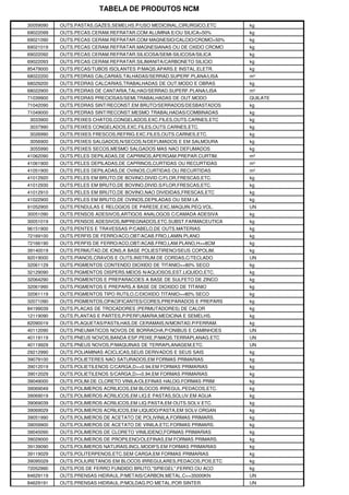 TABELA DE PRODUTOS NCM

30059090   OUTS.PASTAS,GAZES,SEMELHS.P/USO MEDICINAL,CIRURGICO,ETC   kg
69022099   OUTS.PECAS CERAM.REFRATAR.COM ALUMINA E/OU SILICA>50%     kg
69021090   OUTS.PECAS CERAM.REFRATAR.COM MAGNESIO/CALCIO/CROMO>50%   kg
69021019   OUTS.PECAS CERAM.REFRATAR.MAGNESIANAS OU DE OXIDO CROMO   kg
69022092   OUTS.PECAS CERAM.REFRATAR.SILICOSA/SEMI-SILICOSA/SILICA   kg
69022093   OUTS.PECAS CERAM.REFRATAR.SILIMANITA/CARBONETO SILICIO    kg
85479000   OUTS.PECAS/TUBOS ISOLANTES P/MAQS.APARS.E INSTAL.ELETR.   kg
68022200   OUTS.PEDRAS CALCARIAS,TALHADAS/SERRAD.SUPERF.PLANA/LISA   m²
68029200   OUTS.PEDRAS CALCARIAS,TRABALHADAS DE OUT.MODO E OBRAS     kg
68022900   OUTS.PEDRAS DE CANTARIA,TALHAD/SERRAD.SUPERF.PLANA/LISA   m²
71039900   OUTS.PEDRAS PRECIOSAS/SEMI,TRABALHADAS DE OUT.MODO        QUILATE
71042090   OUTS.PEDRAS SINT/RECONST.EM BRUTO/SERRADOS/DESBASTADOS    kg
71049000   OUTS.PEDRAS SINT/RECONST.MESMO TRABALHADAS/COMBINADAS     kg
3033900    OUTS.PEIXES CHATOS,CONGELADOS,EXC.FILES,OUTS.CARNES,ETC   kg
3037990    OUTS.PEIXES CONGELADOS,EXC.FILES,OUTS.CARNES,ETC.         kg
3026990    OUTS.PEIXES FRESCOS,REFRIG.EXC.FILES,OUTS.CARNES,ETC.     kg
3056900    OUTS.PEIXES SALGADOS,N/SECOS,N/DEFUMADOS E EM SALMOURA    kg
3055990    OUTS.PEIXES SECOS,MESMO SALGADOS MAS NAO DEFUMADOS        kg
41062090   OUTS.PELES DEPILADAS,DE CAPRINOS,APERGAM.PREPAR.CURTIM.   m²
41061900   OUTS.PELES DEPILADAS,DE CAPRINOS,CURTIDAS OU RECURTIDAS   m²
41051900   OUTS.PELES DEPILADAS,DE OVINOS,CURTIDAS OU RECURTIDAS     m²
41012920   OUTS.PELES EM BRUTO,DE BOVINO,DIVID.C/FLOR,FRESCAS,ETC.   kg
41012930   OUTS.PELES EM BRUTO,DE BOVINO,DIVID.S/FLOR,FRESCAS,ETC.   kg
41012910   OUTS.PELES EM BRUTO,DE BOVINO,NAO DIVIDIDAS,FRESCAS,ETC   kg
41022900   OUTS.PELES EM BRUTO,DE OVINOS,DEPILADAS OU SEM LA         kg
91052900   OUTS.PENDULAS E RELOGIOS DE PAREDE,EXC.MAQUIN.PEQ.VOL.    UN
30051090   OUTS.PENSOS ADESIVOS,ARTIGOS ANALOGOS C/CAMADA ADESIVA    kg
30051019   OUTS.PENSOS ADESIVOS,IMPREGNADOS,ETC.SUBST.FARMACEUTICA   kg
96151900   OUTS.PENTES E TRAVESSAS P/CABELO,DE OUTS.MATERIAS         kg
72169100   OUTS.PERFIS DE FERRO/ACO,OBT/ACAB.FRIO,LAMIN.PLANO        kg
72166190   OUTS.PERFIS DE FERRO/ACO,OBT/ACAB.FRIO,LAM.PLANO,H>=8CM   kg
39140019   OUTS.PERMUTAD.DE IONS,A BASE POLIESTIRENO/SEUS COPOLIM.   kg
92019000   OUTS.PIANOS,CRAVOS E OUTS.INSTRUM.DE CORDAS,C/TECLADO     UN
32061129   OUTS.PIGMENTOS CONTENDO DIOXIDO DE TITANIO>=80% SECO      kg
32129090   OUTS.PIGMENTOS DISPERS.MEIOS N/AQUOSOS,EST.LIQUIDO,ETC.   kg
32064290   OUTS.PIGMENTOS E PREPARACOES A BASE DE SULFETO DE ZINCO   kg
32061990   OUTS.PIGMENTOS E PREPARS.A BASE DE DIOXIDO DE TITANIO     kg
32061119   OUTS.PIGMENTOS TIPO RUTILO,C/DIOXIDO TITANIO>=80% SECO    kg
32071090   OUTS.PIGMENTOS,OPACIFICANTES/CORES,PREPARADOS E PREPARS   kg
84199039   OUTS.PLACAS DE TROCADORES (PERMUTADORES) DE CALOR         kg
12119090   OUTS.PLANTAS E PARTES,P/PERFUMARIA,MEDICINA E SEMELHS.    kg
82090019   OUTS.PLAQUETAS/PASTILHAS,DE CERAMAIS,N/MONTAD.P/FERRAM.   kg
40112090   OUTS.PNEUMATICOS NOVOS DE BORRACHA,P/ONIBUS E CAMINHOES   UN
40119119   OUTS.PNEUS NOVOS,BANDA ESP.PEIXE,P/MAQS.TERRAPLANAG.ETC   UN
40119929   OUTS.PNEUS NOVOS,P/MAQUINAS DE TERRAPLANAGEM,ETC.         UN
29212990   OUTS.POLIAMINAS ACICLICAS,SEUS DERIVADOS E SEUS SAIS      kg
39079100   OUTS.POLIETERES NAO SATURADOS,EM FORMAS PRIMARIAS         kg
39012019   OUTS.POLIETILENOS C/CARGA,D>=0.94,EM FORMAS PRIMARIAS     kg
39012029   OUTS.POLIETILENOS S/CARGA,D>=0.94,EM FORMAS PRIMARIAS     kg
39049000   OUTS.POLIM.DE CLORETO VINILA/OLEFINAS HALOG.FORMAS PRIM   kg
39069049   OUTS.POLIMEROS ACRILICOS,EM BLOCOS IRREGUL.PEDACOS,ETC.   kg
39069019   OUTS.POLIMEROS ACRILICOS,EM LIQ.E PASTAS,SOLUV.EM AGUA    kg
39069039   OUTS.POLIMEROS ACRILICOS,EM LIQ.PASTA,EM OUTS.SOLV.ETC.   kg
39069029   OUTS.POLIMEROS ACRILICOS,EM LIQUIDO/PASTA,EM SOLV.ORGAN   kg
39051990   OUTS.POLIMEROS DE ACETATO DE POLIVINILA,FORMAS PRIMARS.   kg
39059900   OUTS.POLIMEROS DE ACETATO DE VINILA,ETC.FORMAS PRIMARS.   kg
39045090   OUTS.POLIMEROS DE CLORETO VINILIDENO,FORMAS PRIMARIAS     kg
39029000   OUTS.POLIMEROS DE PROPILENO/OLEFINAS,EM FORMAS PRIMARS.   kg
39139090   OUTS.POLIMEROS NATURAIS,INCL.MODIFS.EM FORMAS PRIMARIAS   kg
39119029   OUTS.POLITERPENOS,ETC.SEM CARGA,EM FORMAS PRIMARIAS       kg
39095029   OUTS.POLIURETANOS EM BLOCOS IRREGULARES,PEDACOS,POS,ETC   kg
72052990   OUTS.POS DE FERRO FUNDIDO BRUTO,"SPIEGEL",FERRO OU ACO    kg
84629119   OUTS.PRENSAS HIDRAUL.P/METAIS/CARBON.METAL.C<=35000KN     UN
84629191   OUTS.PRENSAS HIDRAUL.P/MOLDAG.PO METAL.POR SINTER.        UN
 