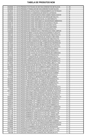 TABELA DE PRODUTOS NCM

84629920   OUTS.PRENSAS P/EXTRUSAO DE METAIS/CARBONETOS METALICOS    UN
84629990   OUTS.PRENSAS P/TRABALHAR METAIS/CARBONETOS METALICOS      UN
38159010   OUTS.PREPARACOES CATALITICAS P/CRAQUEAMENTO DE PETROLEO   kg
16042020   OUTS.PREPARACOES E CONSERVAS,DE BONITOS-LISTRADOS         kg
30063019   OUTS.PREPARACOES OPACIFICANTES,PARA EXAMES RADIOLOGICOS   kg
34059000   OUTS.PREPARACOES PARA DAR BRILHO EM VIDROS,METAIS,ETC.    kg
33069000   OUTS.PREPARACOES PARA HIGIENE BUCAL OU DENTARIA,ETC.      kg
33074900   OUTS.PREPARACOES PARA PERFUMAR OU DESODORIZAR AMBIENTES   kg
34039120   OUTS.PREPARACOES PARA TRATAMENTO DE COUROS E PELES        kg
34039110   OUTS.PREPARACOES PARA TRATAMENTO DE MATERIA TEXTIL        kg
34039190   OUTS.PREPARACOES PARA TRATAMENTO DE OUTS.MATERIAS         kg
37079090   OUTS.PREPARACOES QUIMICAS P/USOS FOTOGRAFICOS,ETC.        kg
34029090   OUTS.PREPARACOES TENSOATIVAS E PREPARACOES PARA LIMPEZA   kg
18062000   OUTS.PREPARS.ALIMENT.C/CACAU,EM BLOCOS,BARRAS,P>2KG,ETC   kg
18063120   OUTS.PREPARS.ALIMENTS.C/CACAU,RECHEADAS,EM TABLETES,ETC   kg
16024900   OUTS.PREPARS.ALIMENTS.E CONSERVAS,DE SUINOS E MISTURAS    kg
18063220   OUTS.PREPARS.ALIMS.C/CACAU,N/RECHEADAS,EM TABLETES,ETC.   kg
16029000   OUTS.PREPARS.ALIMS.CONSERVAS,DE CARNES,MIUDEZAS,SANGUE    kg
38123019   OUTS.PREPARS.ANTIOXID/OUTS.ESTABIL.COMPOSTOS,P/BORRACHA   kg
38123029   OUTS.PREPARS.ANTIOXID/OUTS.ESTABIL.COMPOSTOS,P/PLASTICO   kg
38019000   OUTS.PREPARS.BASE DE GRAFITA/OUTS.CARBONOS,EM PASTA,ETC   kg
38159091   OUTS.PREPARS.CATALITICAS,SUBST.ATIVA=ISOPRENILALUMINIO    kg
38249059   OUTS.PREPARS.C/ESTERES DE ACID.INORGAN/SEUS DERIVS.ETC    kg
34031900   OUTS.PREPARS.CONT.OLEOS DE PETROLEO/MINERS.BETUMINOSOS    kg
38112150   OUTS.PREPARS.CONT.1 OU MAIS ADITIVO C/OLEO PETROLEO,ETC   kg
16042030   OUTS.PREPARS.E CONSERVAS,DE SARDINHAS,SARDINELAS,ETC.     kg
34039900   OUTS.PREPARS.LUBRIFICANTES/ANTIADERENTES/ANTIFERRUG.ETC   kg
38249039   OUTS.PREPARS.P/BORRACHA/PLASTICOS,P/ENDUREC.RESINAS,ETC   kg
21039091   OUTS.PREPARS.P/MOLHOS,MOLHOS PREPARS.EMBAL.IMED.P<=1KG    kg
59119000   OUTS.PRODS/ARTEFATOS,DE MATERIA TEXTIL,P/USOS TECNICOS    kg
69032090   OUTS.PRODS.CERAM.REFRAT.DE ALUMINA/ALUMINA C/SILICA>50%   kg
69031090   OUTS.PRODS.CERAM.REFRAT.DE GRAFITA OU OUT.CARBONO>50%     kg
4049000    OUTS.PRODS.CONSTITUIDOS DO LEITE,MESMO ADOCICADOS,ETC.    kg
5119990    OUTS.PRODS.DE ANIMAIS,IMPROPRIOS P/ALIMENTACAO HUMANA     kg
19059000   OUTS.PRODS.DE PADARIA,PASTELARIA,INDS.DE BISCOITOS,ETC.   kg
5119190    OUTS.PRODS.DE PEIXES,ETC.IMPROPRIOS P/ALIMENT.HUMANA      kg
33079000   OUTS.PRODS.DE PERFUMARIA OU TOUCADOR,PREPARADOS,ETC.      kg
38249089   OUTS.PRODS.E PREPARS.A BASE DE COMPOSTOS ORGANICOS        kg
38249079   OUTS.PRODS.E PREPARS.A BASE DE ELEMENTOS QUIMICOS,ETC.    kg
38249090   OUTS.PRODS.E PREPARS.DAS INDS.QUIMS/INDS.CONEXAS,ETC.     kg
72039000   OUTS.PRODS.FERROSOS ESPONJOSOS,EM PEDACOS,ESFERAS,ETC.    kg
7108000    OUTS.PRODS.HORTICOLAS CONGEL.N/COZIDOS/COZIDOS AGUA/ETC   kg
20019000   OUTS.PRODS.HORTS,ETC.PREPARS/CONSERV.VINAGRE,AC.ACETICO   kg
7119000    OUTS.PRODS.HORTS/MISTURAS,CONSERVS.EM AGUA SALGADA,ETC.   kg
7129090    OUTS.PRODS.HORTS/MISTURAS,SECOS,INCL.PEDACOS,FATIAS,ETC   kg
20049000   OUTS.PRODS.HORTS.PREPAR/CONSERV.CONG.EXC.EM VINAGRE,ETC   kg
20059000   OUTS.PRODS.HORTS.PREPAR/CONSERV.N/CONG.EXC.VINAGRE,ETC.   kg
32065019   OUTS.PRODS.INORGANS.UTIL.LUMINOFOROS,C/SUBST.RADIOATIV.   kg
32065029   OUTS.PRODS.INORGANS.UTIL.LUMINOFOROS,S/SUBST.RADIOATIV.   kg
38249019   OUTS.PRODS.INTERMEDS.DA FABR.ANTIBIOTICOS,VITAMINAS,ETC   kg
13023219   OUTS.PRODS.MUCILAG.ESPESSANTES,DE ALFARROBA E SEMENTES    kg
32042090   OUTS.PRODS.ORGANS.SINTET.UTIL.AGENTE AVIVAM.FLUORESCENT   kg
34011190   OUTS.PRODS/PREPARS.DE TOUCADOR,EM BARRAS,PEDACOS,ETC.     kg
72071190   OUTS.PRODS.SEMIMANUF.FERRO/ACO,C<0.25%,SEC.TRANSV.L<2E    kg
72071200   OUTS.PRODS.SEMIMANUF.FERRO/ACO,C<0.25%,SEC.TRANSV.RET.    kg
72071900   OUTS.PRODS.SEMIMANUF.FERRO/ACO,N/LIGADOS,CARBONO<0.25%    kg
35061090   OUTS.PRODS.UTILIZADOS COMO COLAS OU ADESIVOS,PESO<=1KG    kg
12129900   OUTS.PRODS.VEGETAIS UTILIZ.PRINCIPALM.NA ALIMENT.HUMANA   kg
33049990   OUTS.PRODUTOS DE BELEZA OU DE MAQUILAGEM PREPARADOS,ETC   kg
24039990   OUTS.PRODUTOS DO FUMO E SEUS SUCEDANEOS,MANUFATURADOS     kg
72189900   OUTS.PRODUTOS SEMIMANUFATURADOS,DE ACOS INOXIDAVEIS       kg
85371090   OUTS.QUADROS,ETC.C/APARS.INTERRUP.CIRCUITO ELETR.T<=1KV   kg
85371019   OUTS.QUADROS,PAINEIS,ETC.C/APARS.CMD.NUM.COMPUT.T<=1KV    kg
4061090    OUTS.QUEIJOS FRESCOS (NAO CURADOS),INCL.REQUEIJAO,ETC.    kg
 