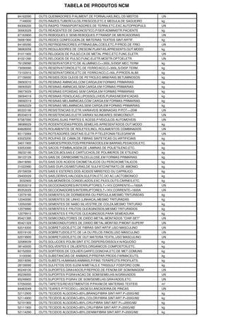 TABELA DE PRODUTOS NCM

84162090   OUTS.QUEIMADORES P/ALIMENT.DE FORNALHAS,INCL.OS MISTOS    UN
7149000    OUTS.RAIZES,TUBERCULOS,FRESCOS,ETC.E MEDULA DE SAGUEIRO   kg
84306200   OUTS.RASPO-TRANSPORTADORES DE TERRA,ETC.EXC.AUTOPROPULS   UN
30063029   OUTS.REAGENTES DE DIAGNOSTICO,P/SER ADMINISTR.PACIENTE    kg
87163900   OUTS.REBOQUES E SEMI-REBOQUES P/TRANSP.DE MERCADORIAS     UN
56081900   OUTS.REDES CONFECCION.DE MATERIAS TEXTEIS SINT/ARTIF.     kg
84185090   OUTS.REFRIGERADORES,VITRINAS,BALCOES,ETC.P/PROD.DE FRIO   UN
38083059   OUTS.REGULADORES DE CRESCIM.PLANTAS,APRESENTS.OUT.MODO    kg
91011900   OUTS.RELOGIOS DE PULSO,CX.DE METAL PREC.ETC.FUNC.ELETR.   UN
91021290   OUTS.RELOGIOS DE PULSO,FUNC.ELETR.MOSTR.OPTOELETR.        UN
76129090   OUTS.RESERVATOR.ETC.DE ALUMINIO,C<=300L,S/DISP.MEC.TERM   kg
73090090   OUTS.RESERVATORIOS,ETC.DE FERRO/ACO,C>300L,S/DISP.TERM.   kg
73102910   OUTS.RESERVATORIOS,ETC.DE FERRO/ACO,C<50L,P/PRODS.ALIM.   kg
27139000   OUTS.RESIDS.DOS OLEOS DE PETROLEO,MINERAIS BETUMINOSOS    kg
39093010   OUTS.RESINAS AMINICAS,COM CARGA,EM FORMAS PRIMARIAS       kg
39093020   OUTS.RESINAS AMINICAS,SEM CARGA,EM FORMAS PRIMARIAS       kg
39073029   OUTS.RESINAS EPOXIDAS SEM CARGA,EM FORMAS PRIMARIAS       kg
39094019   OUTS.RESINAS FENOLICAS,LIPOSSOLUVEIS,PURAS/MODIFICADAS    kg
39092019   OUTS.RESINAS MELAMINICAS,COM CARGA,EM FORMAS PRIMARIAS    kg
39092029   OUTS.RESINAS MELAMINICAS,SEM CARGA,EM FORMAS PRIMARIAS    kg
85333190   OUTS.RESISTENCIAS ELETR.VARIAVEIS BOBINADAS P/POT<=20W    UN
85334019   OUTS.RESISTENCIAS ELETR.VARIAV.N/LINEARES SEMICONDUT.     UN
87087090   OUTS.RODAS,SUAS PARTES E ACESS.P/VEICULOS AUTOMOVEIS      UN
38089029   OUTS.RODENTICIDAS/PRODS.SEMELHS.APRESENTADOS OUT.MODO     kg
84828000   OUTS.ROLAMENTOS DE ROLETES,INCL.ROLAMENTOS COMBINADOS     UN
85173069   OUTS.ROTEADORES DIGITAIS ELETR.P/TELEFONIA/TELEGRAFIA     UN
63023200   OUTS.ROUPAS DE CAMA,DE FIBRAS SINTETICAS OU ARTIFICIAIS   kg
34011900   OUTS.SABOES/PRODUTOS/PREPARACOES,EM BARRAS,PEDACOS,ETC.   kg
63053390   OUTS.SACOS P/EMBALAGEM,DE LAMINAS DE POLIETILENO,ETC.     kg
39232190   OUTS.SACOS,BOLSAS E CARTUCHOS,DE POLIMEROS DE ETILENO     kg
39123129   OUTS.SAIS DE CARBOXIMETILCELULOSE,EM FORMAS PRIMARIAS     kg
28419090   OUTS.SAIS DOS ACIDOS OXOMETALICOS OU PEROXOMETALICOS      kg
31022990   OUTS.SAIS DUPLOS/MISTURAS,DE SULFATO/NITRATO DE AMONIO    kg
29159039   OUTS.SAIS E ESTERES DOS ACIDOS MIRISTICO OU CAPRILICO     kg
29400029   OUTS.SAIS,DERIVS.HALOGEN.SULFON.ETC.DO AC.LACTOBIONICO    kg
3032900    OUTS.SALMONIDEOS CONGELADOS,EXC.FILES,OUTS.CARNES,ETC.    kg
85353019   OUTS.SECCIONADORES/INTERRUPTORES,T>1KV,CORRENTE<=1600A    UN
85353029   OUTS.SECCIONADORES/INTERRUPTORES,T>1KV,CORRENTE>1600A     UN
12079190   OUTS.SEMENTES DE DORMIDEIRA OU PAPOULA,MESMO TRITURADAS   kg
12040090   OUTS.SEMENTES DE LINHO (LINHACA),MESMO TRITURADAS         kg
12050090   OUTS.SEMENTES DE NABO SILVESTRE,DE COLZA,MESMO TRITURAD   kg
12079990   OUTS.SEMENTES E FRUTOS OLEAGINOSOS,MESMO TRITURADOS       kg
12079910   OUTS.SEMENTES E FRUTOS OLEAGINOSOS,PARA SEMEADURA         kg
85421395   OUTS.SEMICONDUTORES DE OXIDO METAL.MONTADOS "CHIP-SET"    UN
85421329   OUTS.SEMICONDUTORES DE OXIDO METAL.MONTAD.P/MONT.SUPERF   UN
62019300   OUTS.SOBRETUDOS,ETC.DE FIBRAS SINT/ARTIF.USO MASCULINO    UN
62019100   OUTS.SOBRETUDOS,ETC.DE LA OU PELOS FINOS,USO MASCULINO    UN
62019900   OUTS.SOBRETUDOS,ETC.DE OUT.MATERIA TEXTIL,USO MASCULINO   UN
32089039   OUTS.SOLUCOES POLIM.SINT.ETC.DISPERS/DISSOLV.N/AQUOSO     kg
38140000   OUTS.SOLVENTES E DILUENTES ORGANICOS COMPOSTOS,ETC.       kg
82152000   OUTS.SORTIDOS DE COLHER,GARFO,CONCHA,ETC.DE MET.COMUNS    kg
5100090    OUTS.SUBSTANCIAS DE ANIMAIS,P/PREPAR.PRODS.FARMACEUTS.    kg
30019090   OUTS.SUBSTS.HUMANAS/ANIMAIS,P/FINS TERAPEUTS.PROFILATS.   kg
28139090   OUTS.SULFETOS DOS ELEM.N/METALS.E TRISSULF.FOSFORO COM.   kg
85249100   OUTS.SUPORTES GRAVADOS,P/REPROD.DE FENOM.DIF.SOM/IMAGEM   UN
85239000   OUTS.SUPORTES P/GRAVACAO DE SOM/SEMELHS.N/GRAVADOS        UN
85249900   OUTS.SUPORTES P/GRAV.DE SOM/SEMELHS.GRAVADOS,ETC.         UN
57050000   OUTS.TAPETES/REVESTIMENTOS P/PAVIM.DE MATERIAS TEXTEIS    m²
84463049   OUTS.TEARES P/TECIDO,L>30CM,S/LANCADEIRA,DE PINCAS        UN
52112900   OUTS.TECIDOS ALGODAO<85%,BRANQ/FIBRA SINT/ART.P>200G/M2   kg
52114900   OUTS.TECIDOS ALGODAO<85%,COLOR/FIBRA SINT/ART.P>200G/M2   kg
52101900   OUTS.TECIDOS ALGODAO<85%,CRU/FIBRA SINT/ART.P<=200G/M2    kg
52111900   OUTS.TECIDOS ALGODAO<85%,CRU/FIBRA SINT/ART.P>200G/M2     kg
52114290   OUTS.TECIDOS ALGODAO<85%,DENIM/FIBRA SINT/ART.P>200G/M2   kg
 