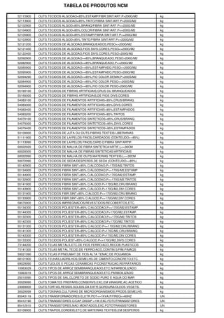 TABELA DE PRODUTOS NCM

52115900   OUTS.TECIDOS ALGODAO<85%,ESTAMP/FIBR.SINT/ART.P>200G/M2   kg
52113900   OUTS.TECIDOS ALGODAO<85%,TINTO/FIBRA SINT/ART.P>200G/M2   kg
52102900   OUTS.TECIDOS ALGOD<85%,BRANQ/FIBRA SINT/ART.P<=200G/M2    kg
52104900   OUTS.TECIDOS ALGOD<85%,COLOR/FIBRA SINT/ART.P<=200G/M2    kg
52105900   OUTS.TECIDOS ALGOD<85%,ESTAMP/FIBRA SINT/ART.P<=200G/M2   kg
52103900   OUTS.TECIDOS ALGOD<85%,TINTO/FIBRA SINT/ART.P<=200G/M2    kg
52121200   OUTS.TECIDOS DE ALGODAO,BRANQUEADOS,PESO<=200G/M2         kg
52121400   OUTS.TECIDOS DE ALGODAO,FIOS DIVS.CORES,PESO<=200G/M2     kg
52122400   OUTS.TECIDOS DE ALGODAO,FIOS DIVS.CORES,PESO>200G/M2      kg
52092900   OUTS.TECIDOS DE ALGODAO>=85%,BRANQUEADO,PESO>200G/M2      kg
52082900   OUTS.TECIDOS DE ALGODAO>=85%,BRANQUEADO,P<=200G/M2        kg
52085900   OUTS.TECIDOS DE ALGODAO>=85%,ESTAMPADO,PESO<=200G/M2      kg
52095900   OUTS.TECIDOS DE ALGODAO>=85%,ESTAMPADO,PESO>200G/M2       kg
52094290   OUTS.TECIDOS DE ALGODAO>=85%,FIO COLOR.DENIN,P>200G/M2    kg
52084900   OUTS.TECIDOS DE ALGODAO>=85%,FIO COLOR.PESO<=200G/M2      kg
52094900   OUTS.TECIDOS DE ALGODAO>=85%,FIO COLOR.PESO>200G/M2       kg
55169100   OUTS.TECIDOS DE FIBRAS ARTIFICIAIS,CRUS OU BRANQUEADOS    kg
55169300   OUTS.TECIDOS DE FIBRAS ARTIFICIAIS,DE FIOS DIVS.CORES     kg
54083100   OUTS.TECIDOS DE FILAMENTOS ARTIFICIAIS<85%,CRUS/BRANQ.    kg
54083300   OUTS.TECIDOS DE FILAMENTOS ARTIFICIAIS<85%,DIVS.CORES     kg
54083400   OUTS.TECIDOS DE FILAMENTOS ARTIFICIAIS<85%,ESTAMPADOS     kg
54083200   OUTS.TECIDOS DE FILAMENTOS ARTIFICIAIS<85%,TINTOS         kg
54079100   OUTS.TECIDOS DE FILAMENTOS SINTETICOS<85%,CRUS/BRANQ.     kg
54079300   OUTS.TECIDOS DE FILAMENTOS SINTETICOS<85%,DIVS.CORES      kg
54079400   OUTS.TECIDOS DE FILAMENTOS SINTETICOS<85%,ESTAMPADOS      kg
53109000   OUTS.TECIDOS DE JUTA OU OUTS.FIBRAS TEXTEIS LIBERIANAS    kg
51111900   OUTS.TECIDOS DE LA/PELOS FINOS,CARDADOS (CONTEUDO>=85%)   kg
51113090   OUTS.TECIDOS DE LA/PELOS FINOS,CARD.C/FIBRA SINT/ARTIF.   kg
60022020   OUTS.TECIDOS DE MALHA DE FIBRA SINTETICA/ARTIF.L<=30CM    kg
60029300   OUTS.TECIDOS DE MALHA DE FIBRAS SINTETICAS/ARTIFICIAIS    kg
60022090   OUTS.TECIDOS DE MALHA DE OUTS.MATERIAS TEXTEIS,L<=30CM    kg
50072090   OUTS.TECIDOS DE SEDA/DESPERDS.DE SEDA (CONTEUDO>=85%)     kg
55142900   OUTS.TECIDOS FIBRA SINT<85% C/ALCODAO,P>170G/M2,TINTOS    kg
55134900   OUTS.TECIDOS FIBRA SINT<85% C/ALGODAO,P<=170G/M2,ESTAMP   kg
55144900   OUTS.TECIDOS FIBRA SINT<85% C/ALGODAO,P>170G/M2,ESTAMP.   kg
55132900   OUTS.TECIDOS FIBRA SINT<85% C/ALGODAO,P<=170G/M2,TINTOS   kg
55141900   OUTS.TECIDOS FIBRA SINT<85% C/ALGOD.P>170G/M2,CRU/BRANQ   kg
55143900   OUTS.TECIDOS FIBRA SINT<85% C/ALGOD.P>170G/M2,DIV.CORES   kg
55131900   OUTS.TECIDOS FIBR.SINT<85% C/ALGOD.P<=170G/M2,CRU/BRANQ   kg
55133900   OUTS.TECIDOS FIBR.SINT<85% C/ALGOD.P<=170G/M2,DIV.CORES   kg
59070000   OUTS.TECIDOS IMPREGNADOS/REVESTIDOS/RECOBERTOS,ETC.       kg
55134300   OUTS.TECIDOS POLIESTER<85% C/ALGODAO,P<=170G/M2,ESTAMP.   kg
55144300   OUTS.TECIDOS POLIESTER<85% C/ALGODAO,P>170G/M2,ESTAMP.    kg
55132300   OUTS.TECIDOS POLIESTER<85% C/ALGODAO,P<=170G/M2,TINTOS    kg
55142300   OUTS.TECIDOS POLIESTER<85% C/ALGODAO,P>170G/M2,TINTOS     kg
55131300   OUTS.TECIDOS POLIESTER<85% C/ALGOD.P<=170G/M2,CRU/BRANQ   kg
55141300   OUTS.TECIDOS POLIESTER<85% C/ALGOD.P>170G/M2,CRU/BRANQ.   kg
55143300   OUTS.TECIDOS POLIESTER<85% C/ALGOD.P>170G/M2,DIV.CORES    kg
55133300   OUTS.TECIDOS POLIEST<85% C/ALGOD.P<=170G/M2,DIVS.CORES    kg
73144200   OUTS.TELAS METALS.ETC.DE FIOS FERRO/ACO,RECOB.PLASTICOS   kg
73141300   OUTS.TELAS METAL.TECID.DE FERRO/ACO,CONTIN.S/FIM,P/MAQS   kg
59021090   OUTS.TELAS P/PNEUMAT.DE FIOS ALTA TENAC.DE POLIAMIDA      kg
68101900   OUTS.TELHAS,LADRILHOS,SEMELHS.DE CIMENTO,CONCRETO,ETC.    kg
69029090   OUTS.TIJOLOS E PECAS CERAMICAS P/CONSTRUCAO,REFRATARIOS   kg
10063029   OUTS.TIPOS DE ARROZ SEMIBRANQUEADO,ETC.N/PARBOILIZADO     kg
10063019   OUTS.TIPOS DE ARROZ SEMIBRANQUEADO,ETC.PARBOILIZADO       kg
25010090   OUTS.TIPOS DE SAL,CLORETO DE SODIO PURO E AGUA DO MAR     kg
20029090   OUTS.TOMATES PREPARS.CONSERVS.EXC.EM VINAGRE,AC.ACETICO   kg
23069000   OUTS.TORTAS,RESIDS.SOLIDS.DA EXTR.GORDURA/OLEOS VEGETS.   kg
30029099   OUTS.TOXINAS,CULTURAS DE MICROORGANISMOS,PRODS.SEMELHS.   kg
85043119   OUTS.TRANSFORMADORES ELETR.POT<=1KVA,P/FREQ<=60HZ         UN
85412190   OUTS.TRANSISTORES C/CAP.DISSIP.<1W,EXC.FOTOTRANSISTORES   UN
85412910   OUTS.TRANSISTORES,NAO MONTADOS,EXC.FOTOTRANSISTORES       UN
63109000   OUTS.TRAPOS,CORDEIS,ETC.DE MATERIAS TEXTEIS,EM DESPERDS   kg
 
